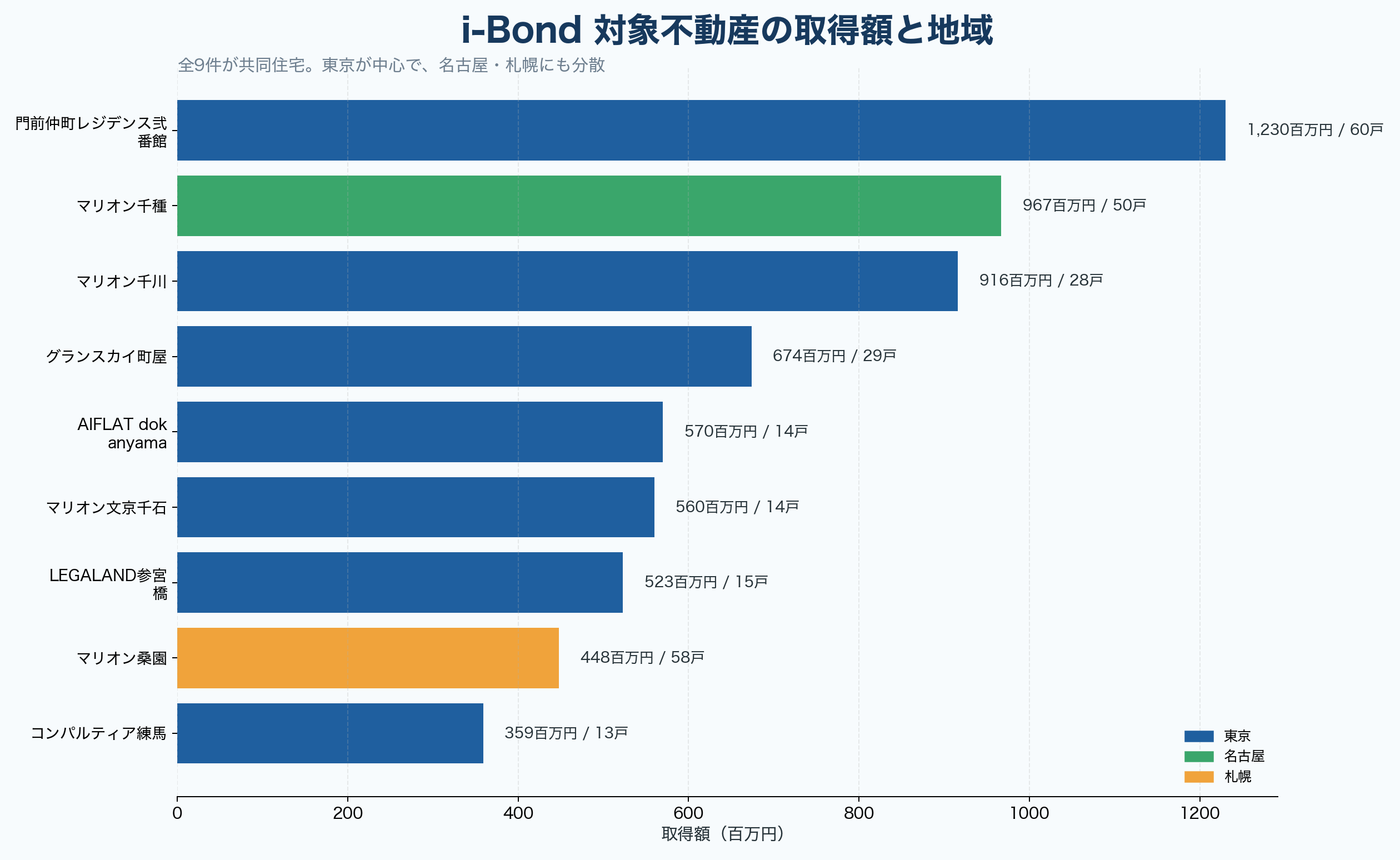 i-Bond対象不動産9件の取得額と地域分布