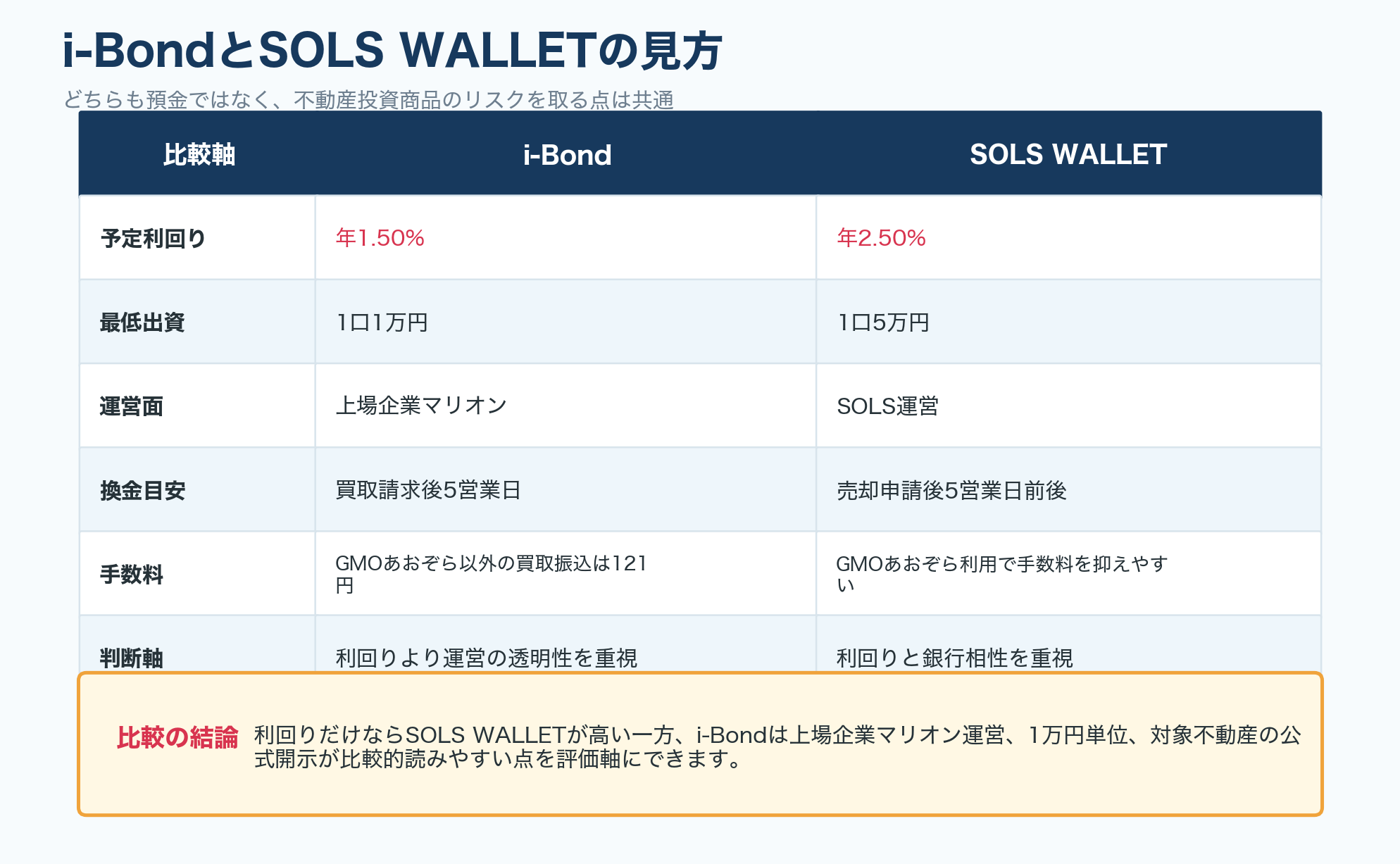 i-BondとSOLS WALLETの比較