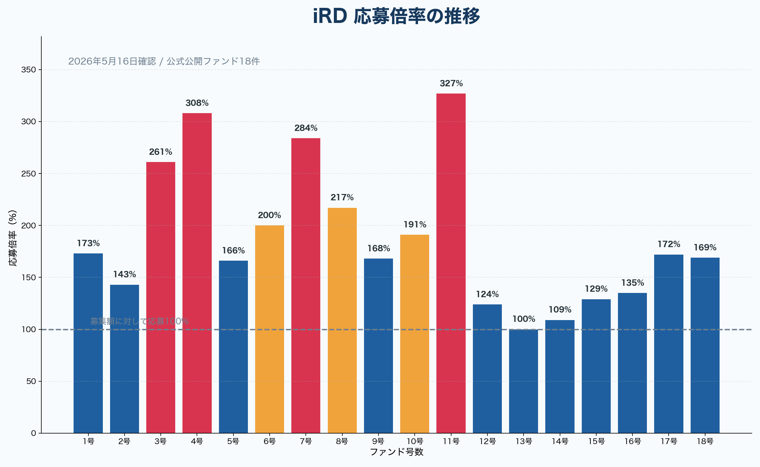 iRDの応募倍率推移