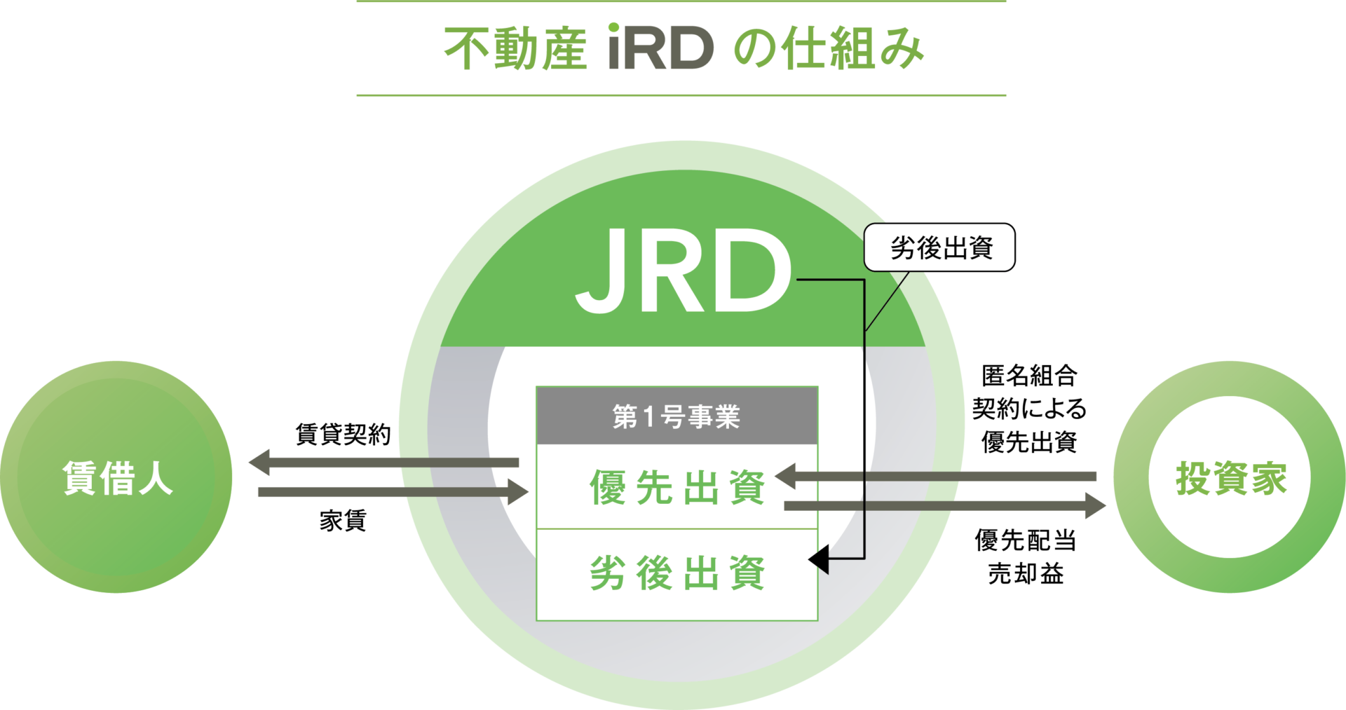 iRD公式サイト掲載の匿名組合スキーム図
