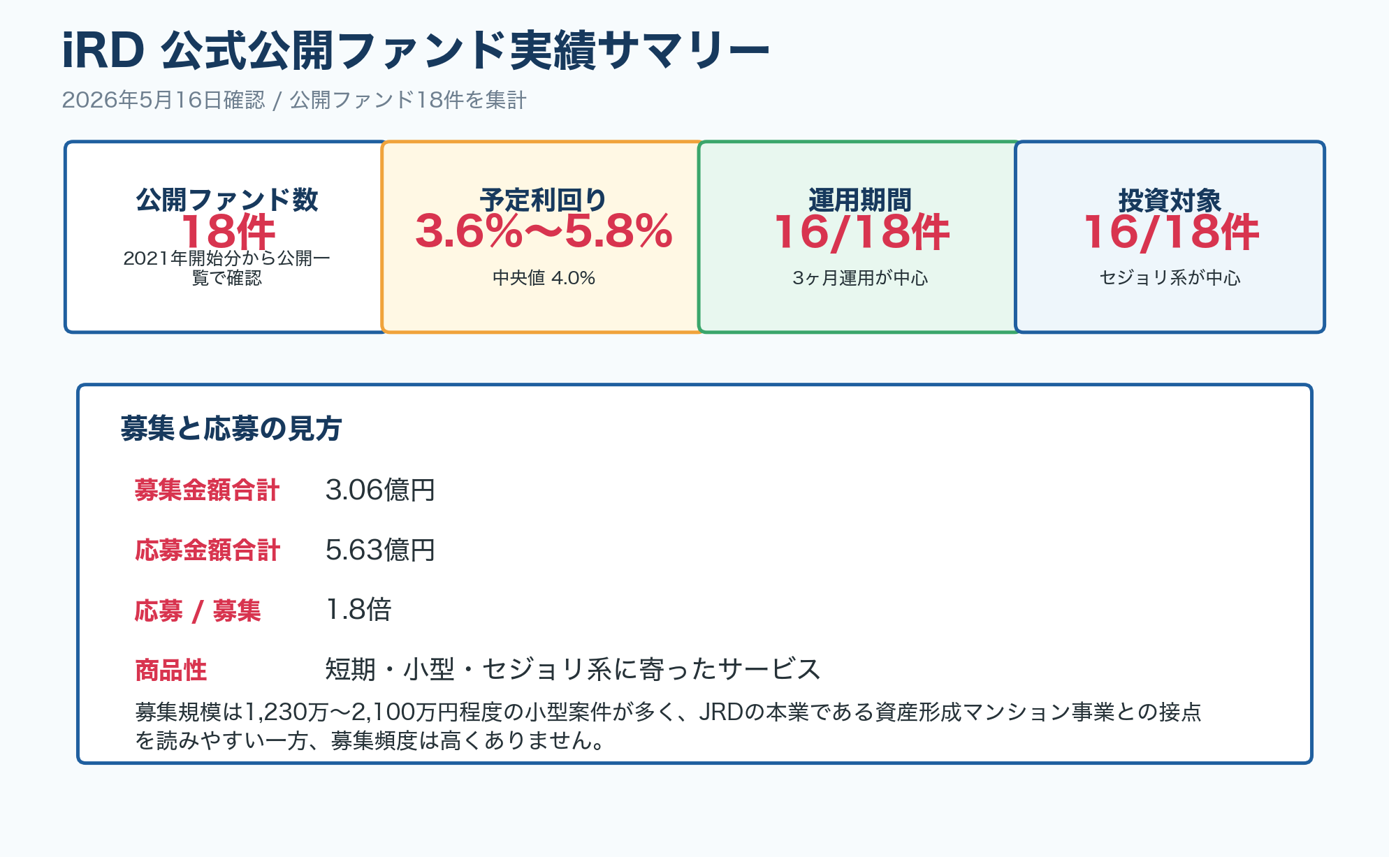 iRDの公式公開ファンド実績サマリー