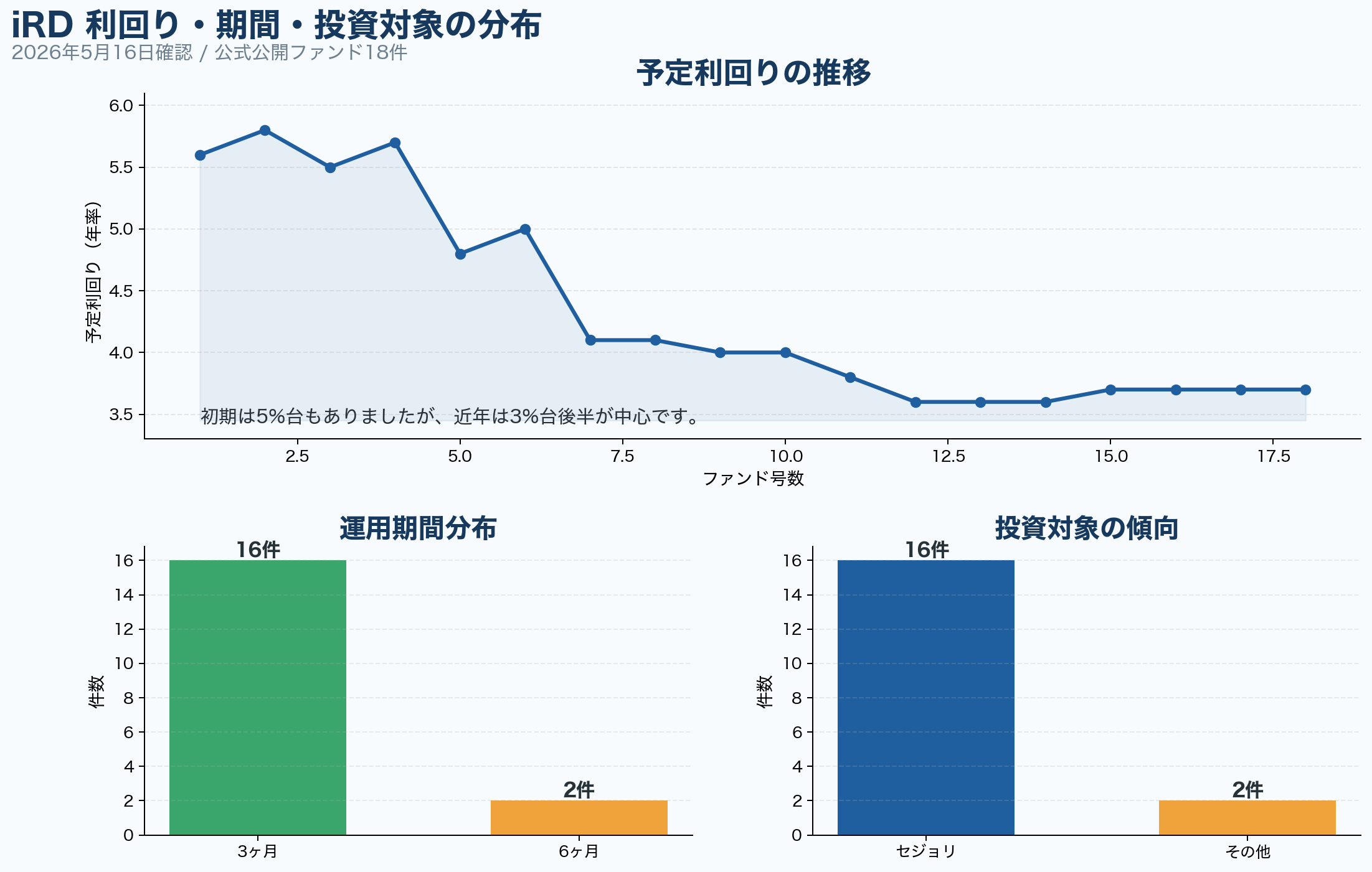 iRDの利回り・期間・投資対象の分布