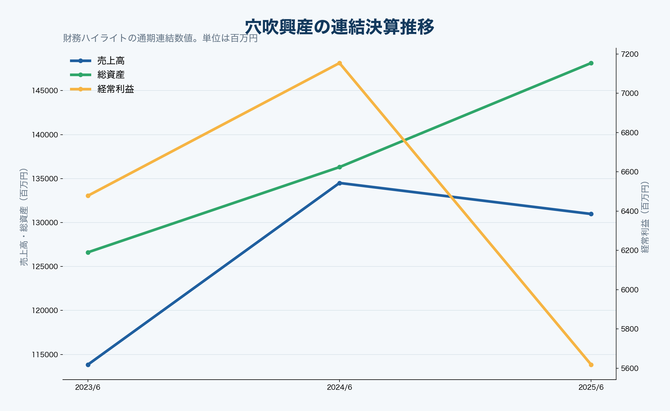 穴吹興産の連結決算推移グラフ