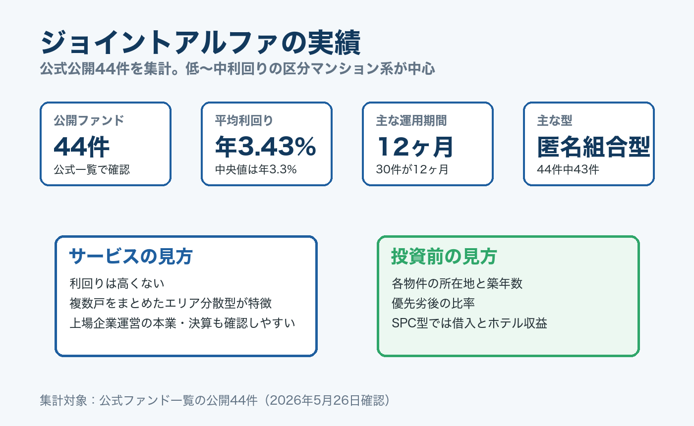 ジョイントアルファの実績概要をまとめた図