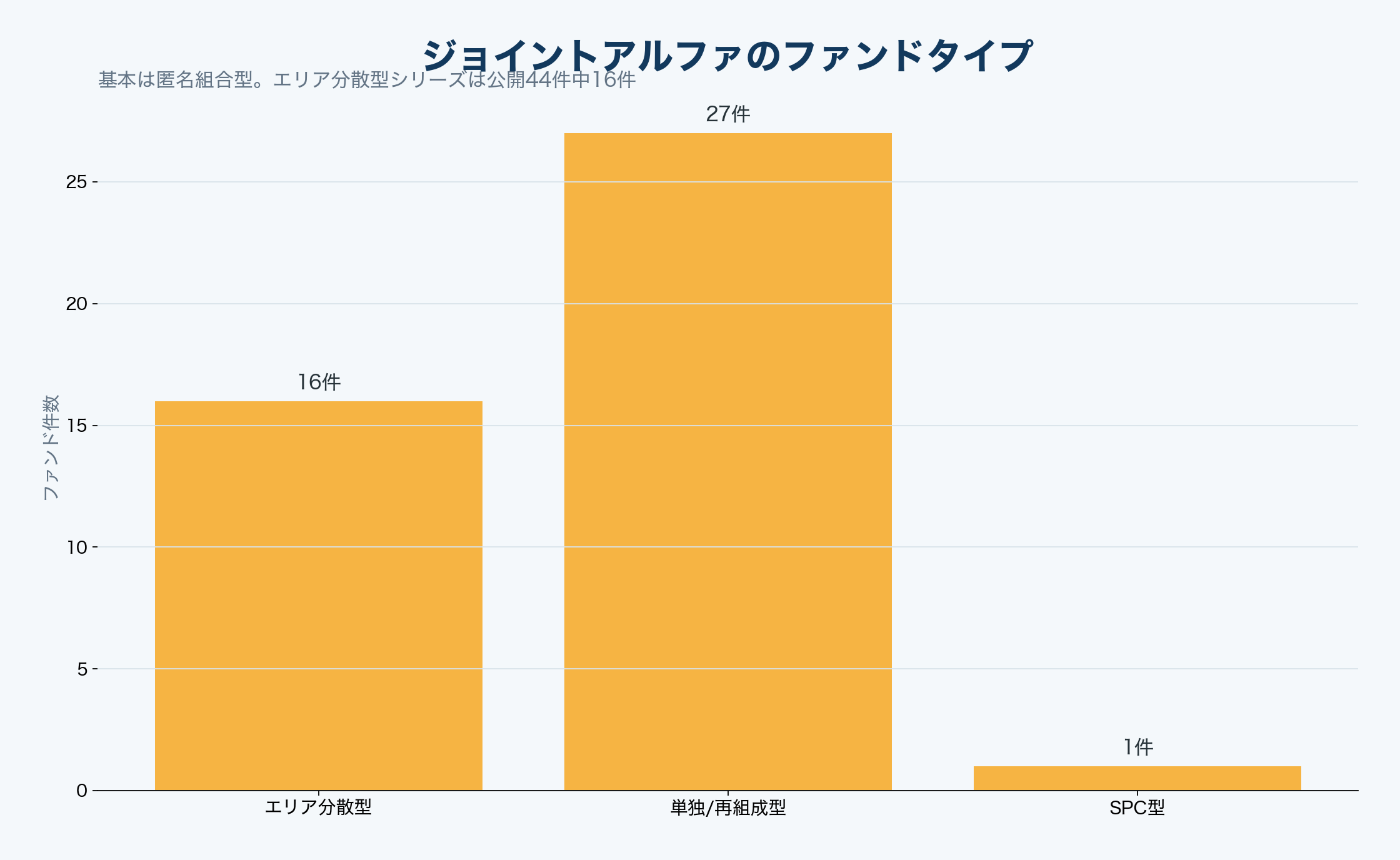 ジョイントアルファのファンドタイプ分布グラフ