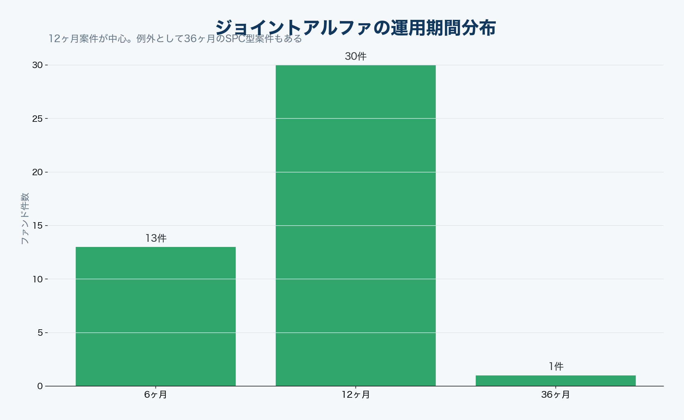 ジョイントアルファの運用期間分布グラフ