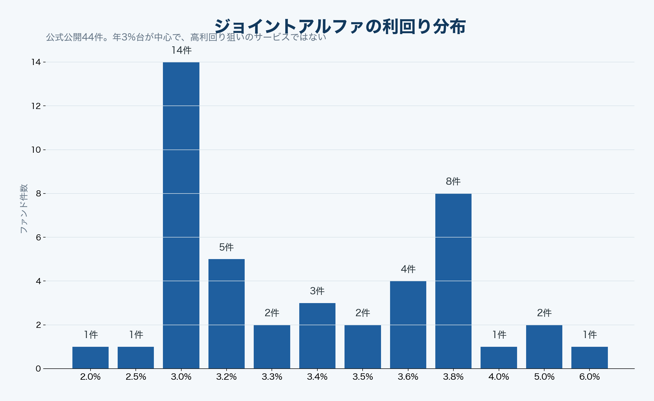 ジョイントアルファの利回り分布グラフ