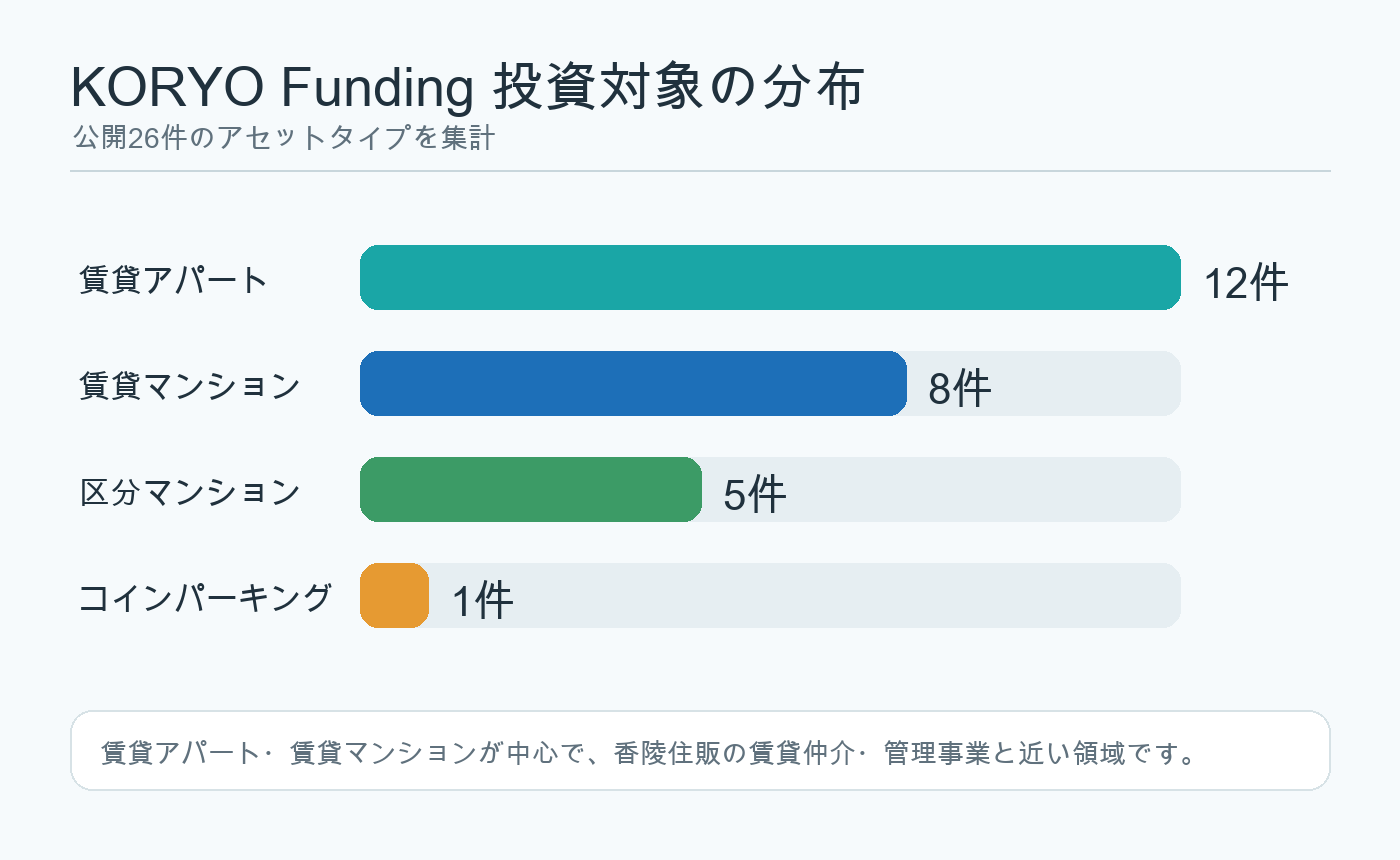 KORYO Fundingの公開26件の投資対象分布