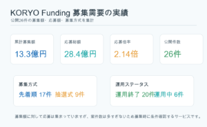 KORYO Fundingの公開26件の募集額と応募総額