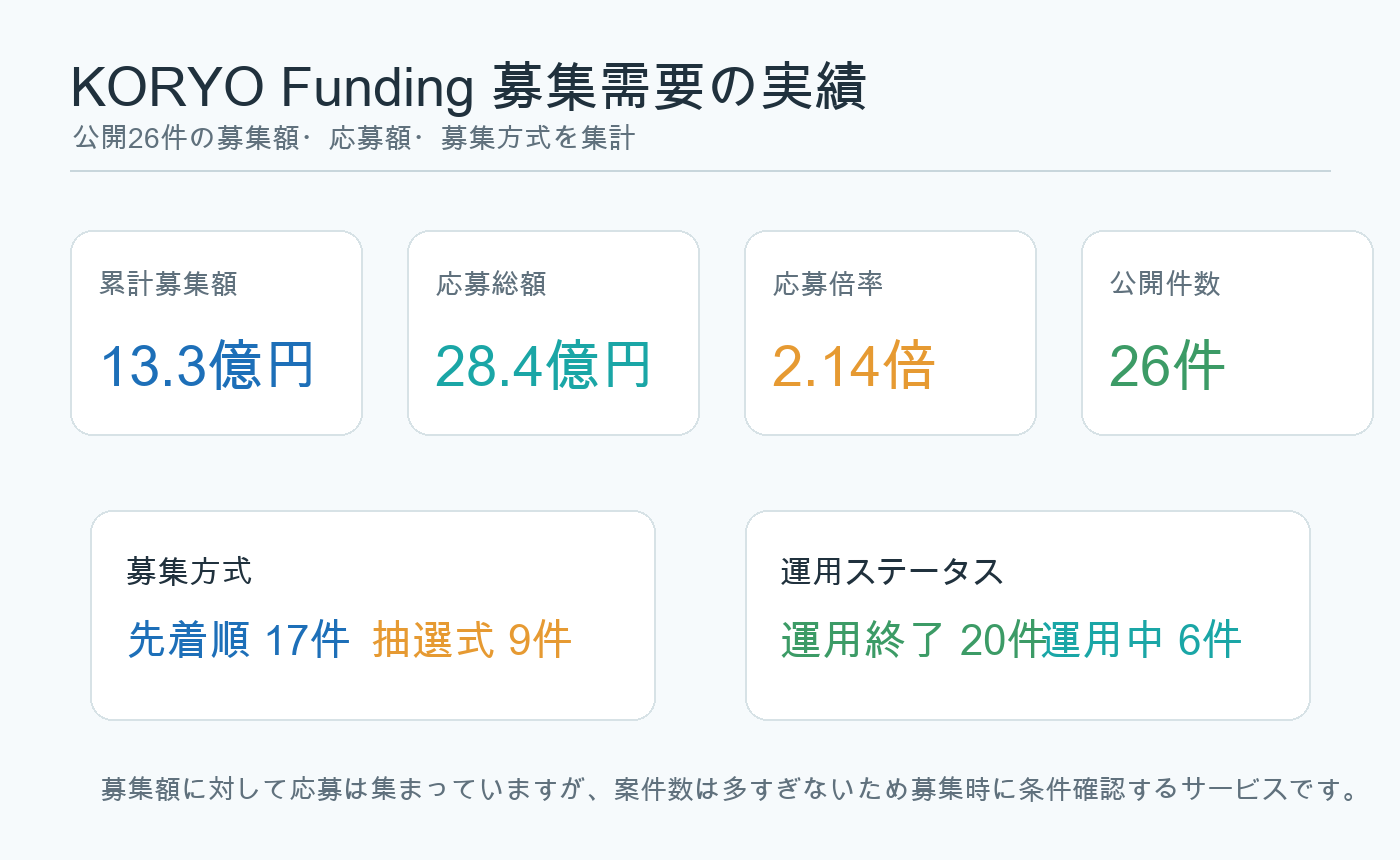 KORYO Fundingの公開26件の募集額と応募総額