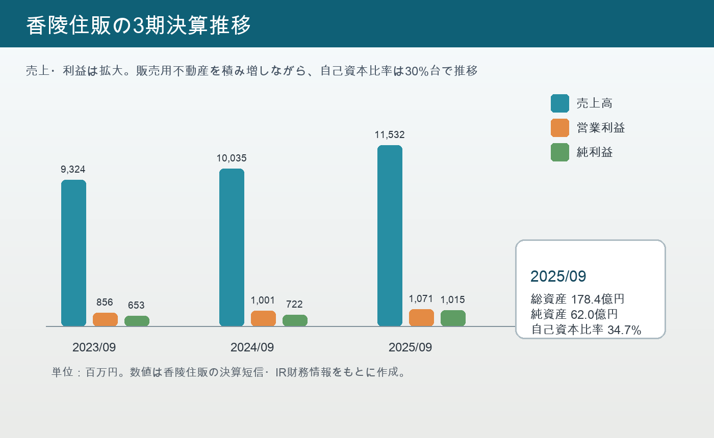 香陵住販株式会社の3期財務推移