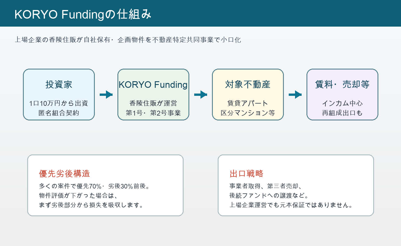 KORYO Fundingの匿名組合型ファンドと優先劣後の仕組み