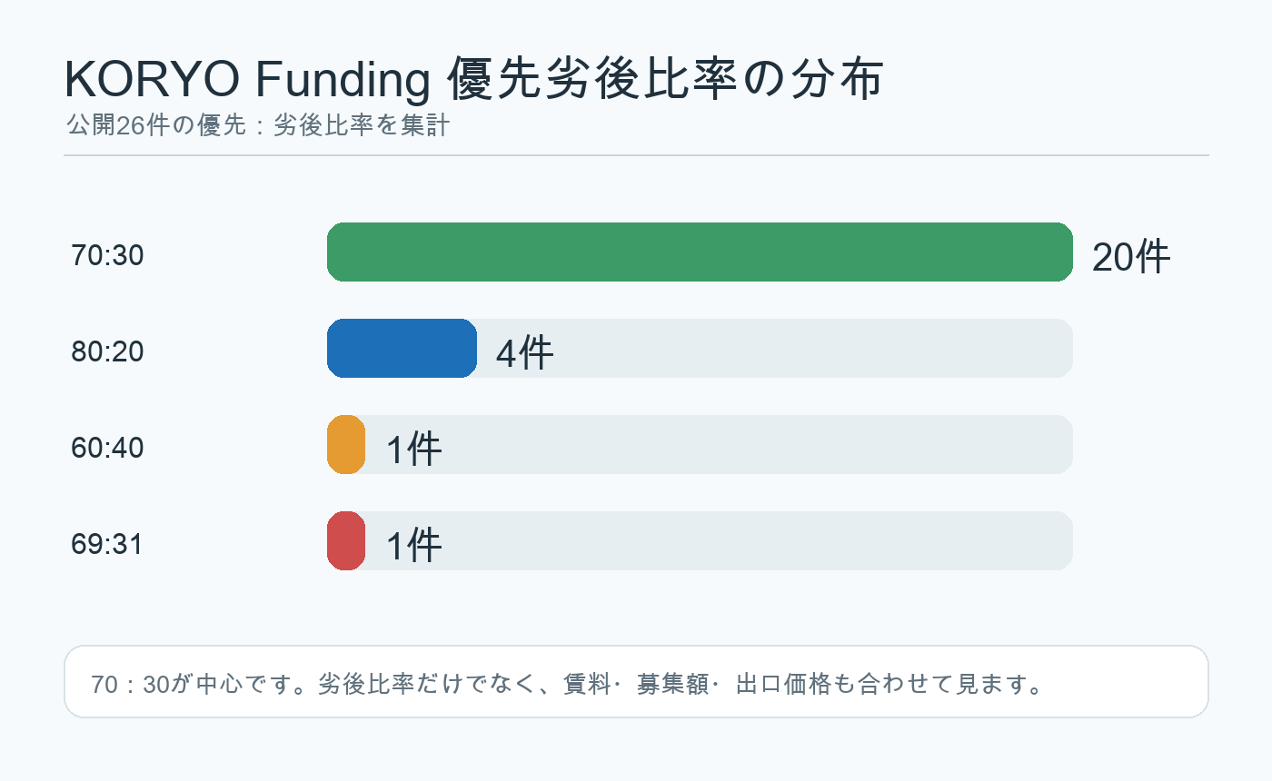KORYO Fundingの公開26件の優先劣後比率分布