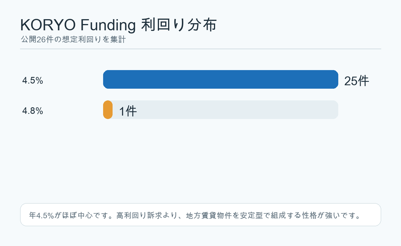 KORYO Fundingの公開26件の予定利回り分布