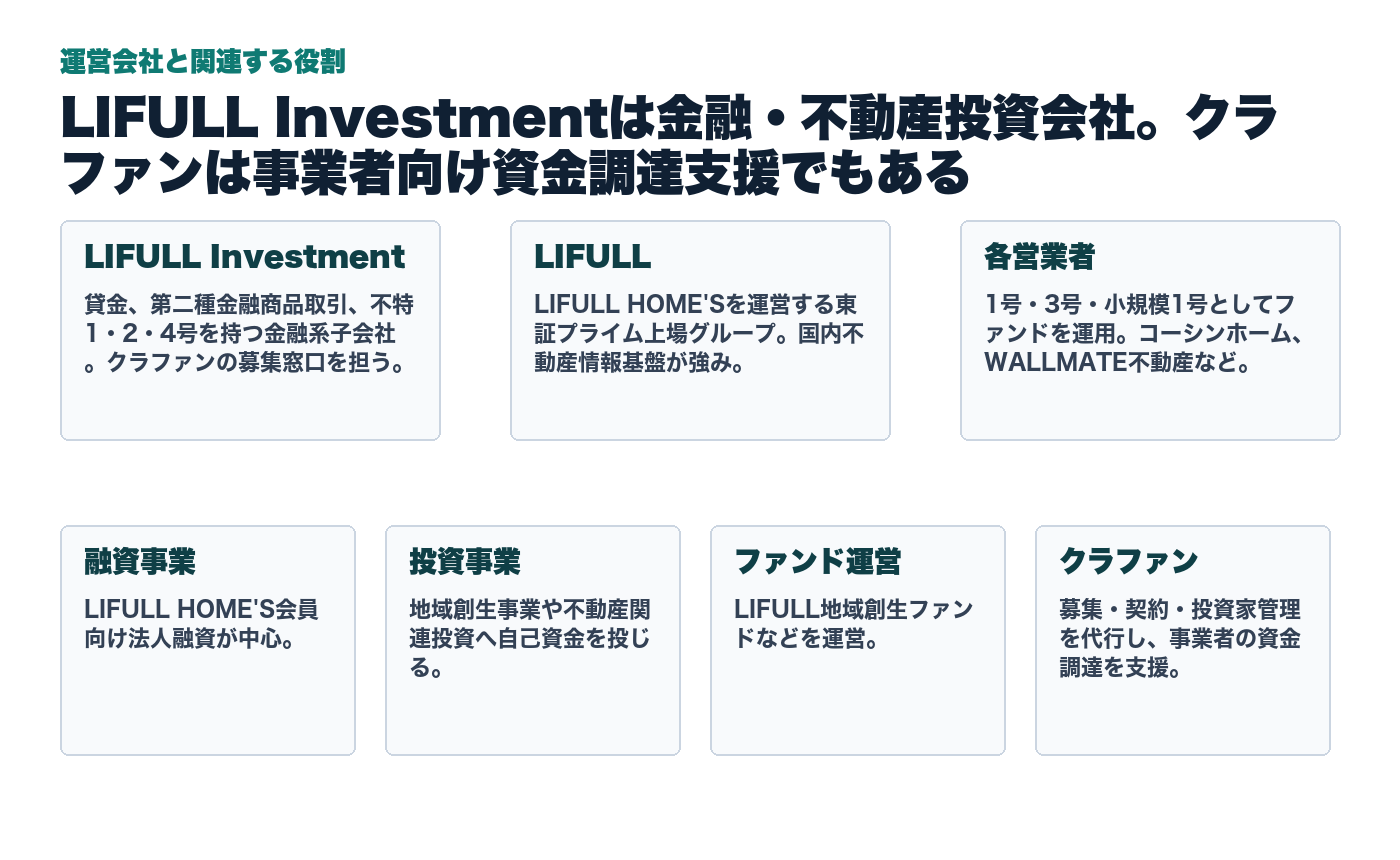 LIFULL InvestmentとLIFULLグループ、各営業者の関係図