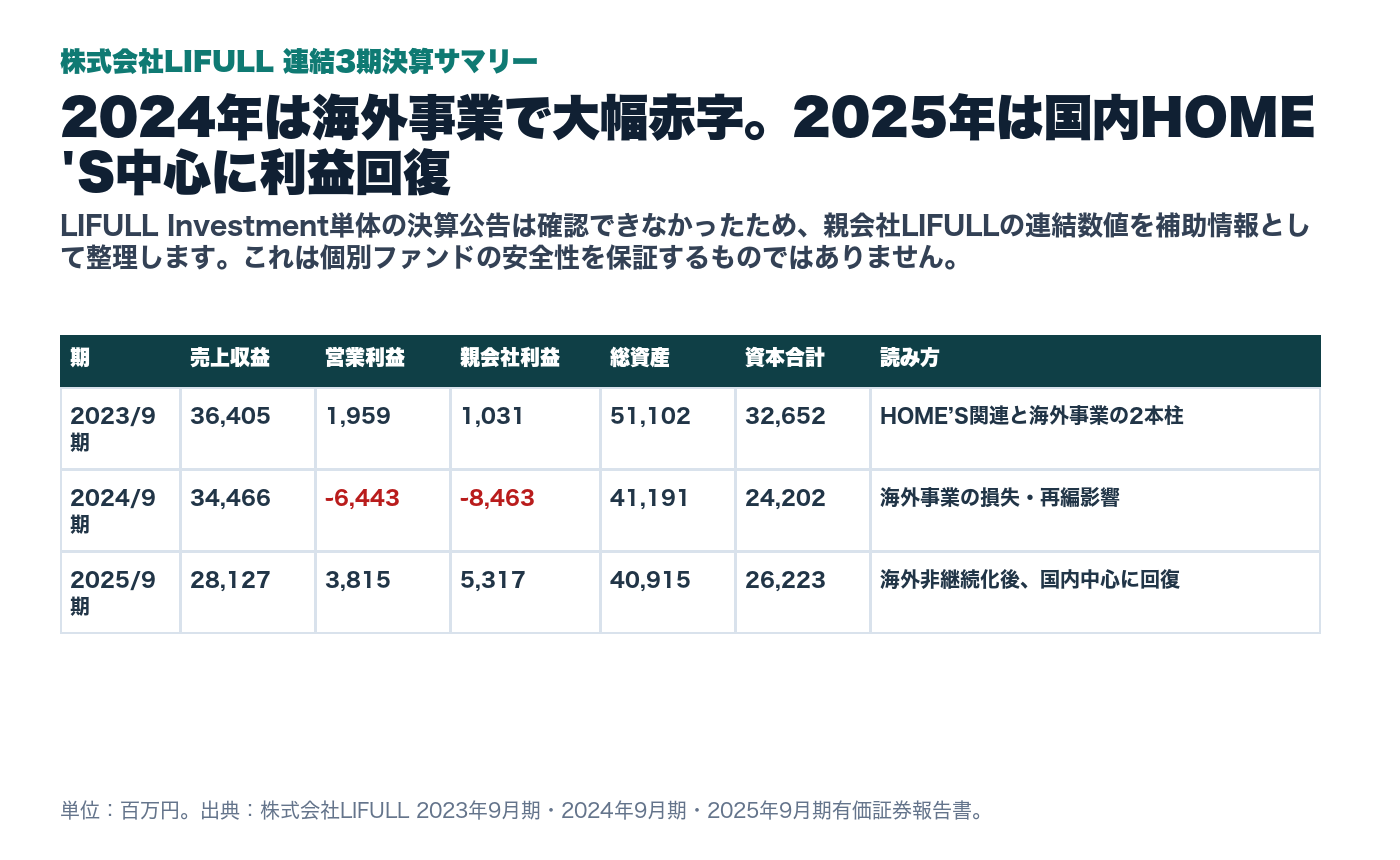 LIFULLグループの3期連結決算サマリー
