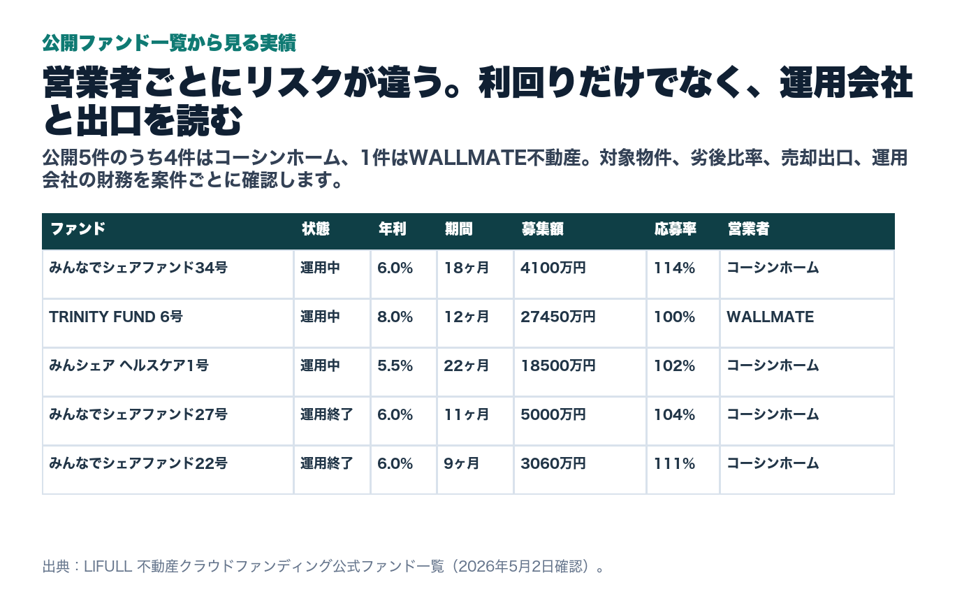 LIFULL 不動産クラウドファンディングの公開ファンド一覧集計