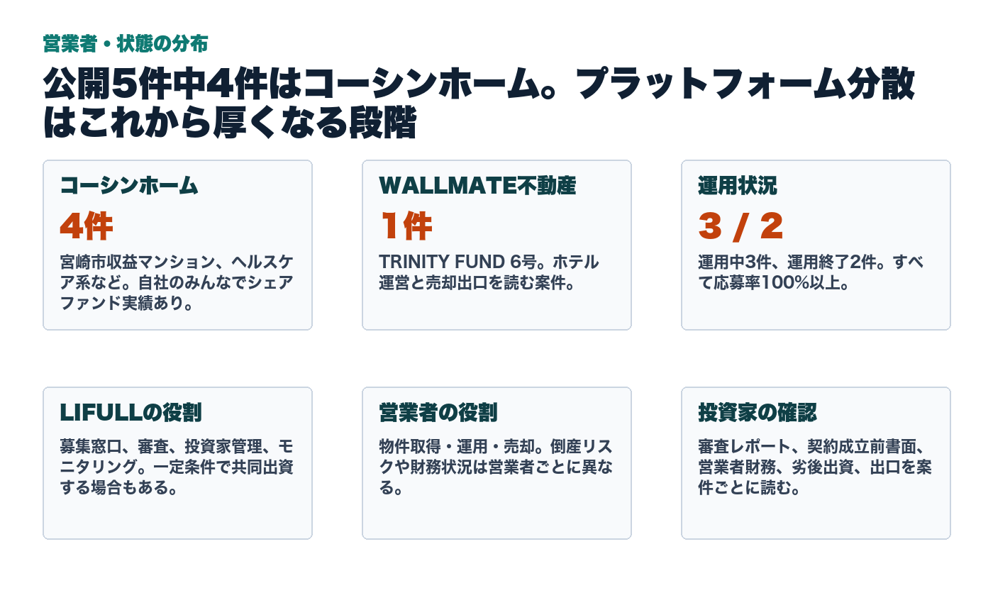 LIFULL 不動産クラウドファンディングの営業者と運用状況の分布