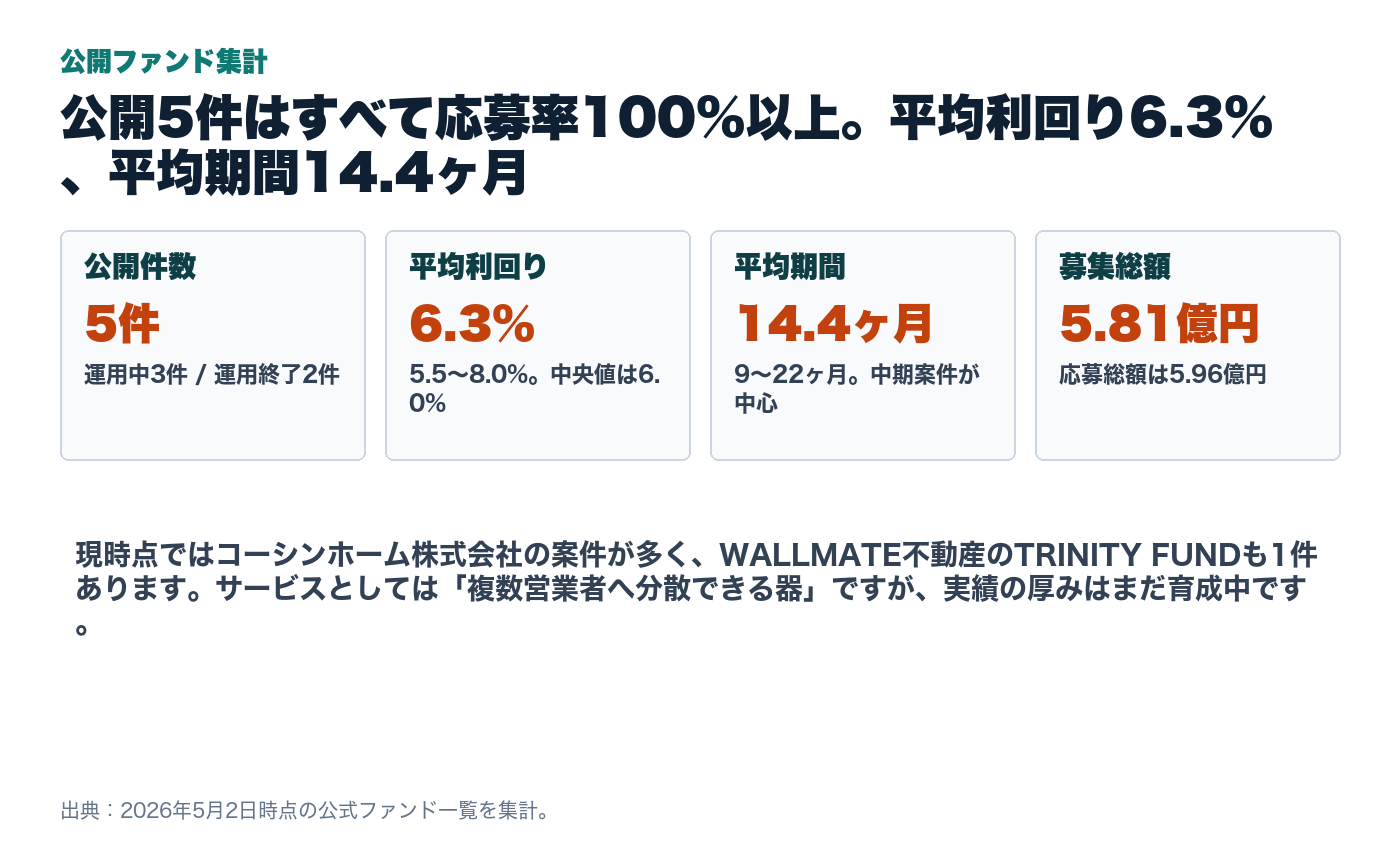 LIFULL 不動産クラウドファンディングの公開ファンド集計サマリー