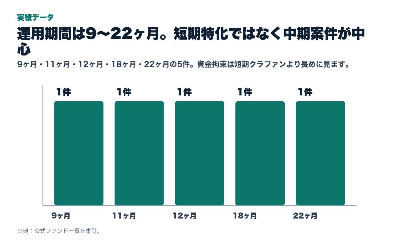 LIFULL 不動産クラウドファンディングの運用期間分布