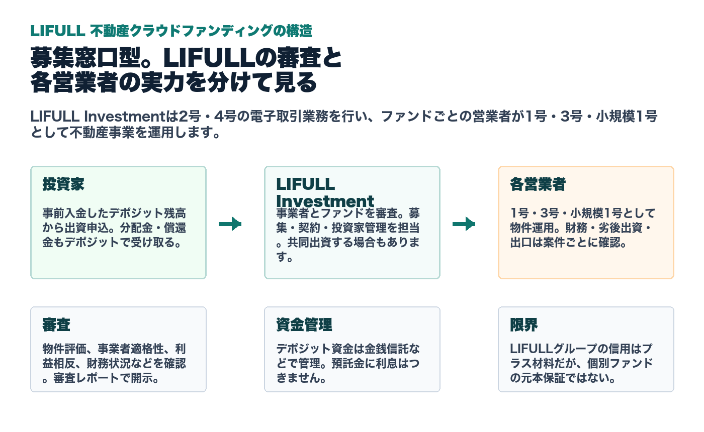 LIFULL 不動産クラウドファンディングの募集窓口型の仕組み