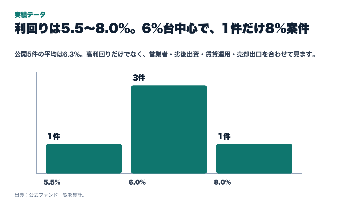 LIFULL 不動産クラウドファンディングの利回り分布