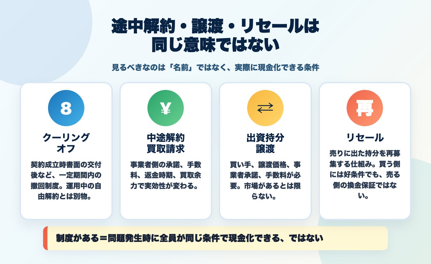 不動産クラウドファンディングのクーリングオフ、中途解約、出資持分譲渡、リセールの違いを整理した図解