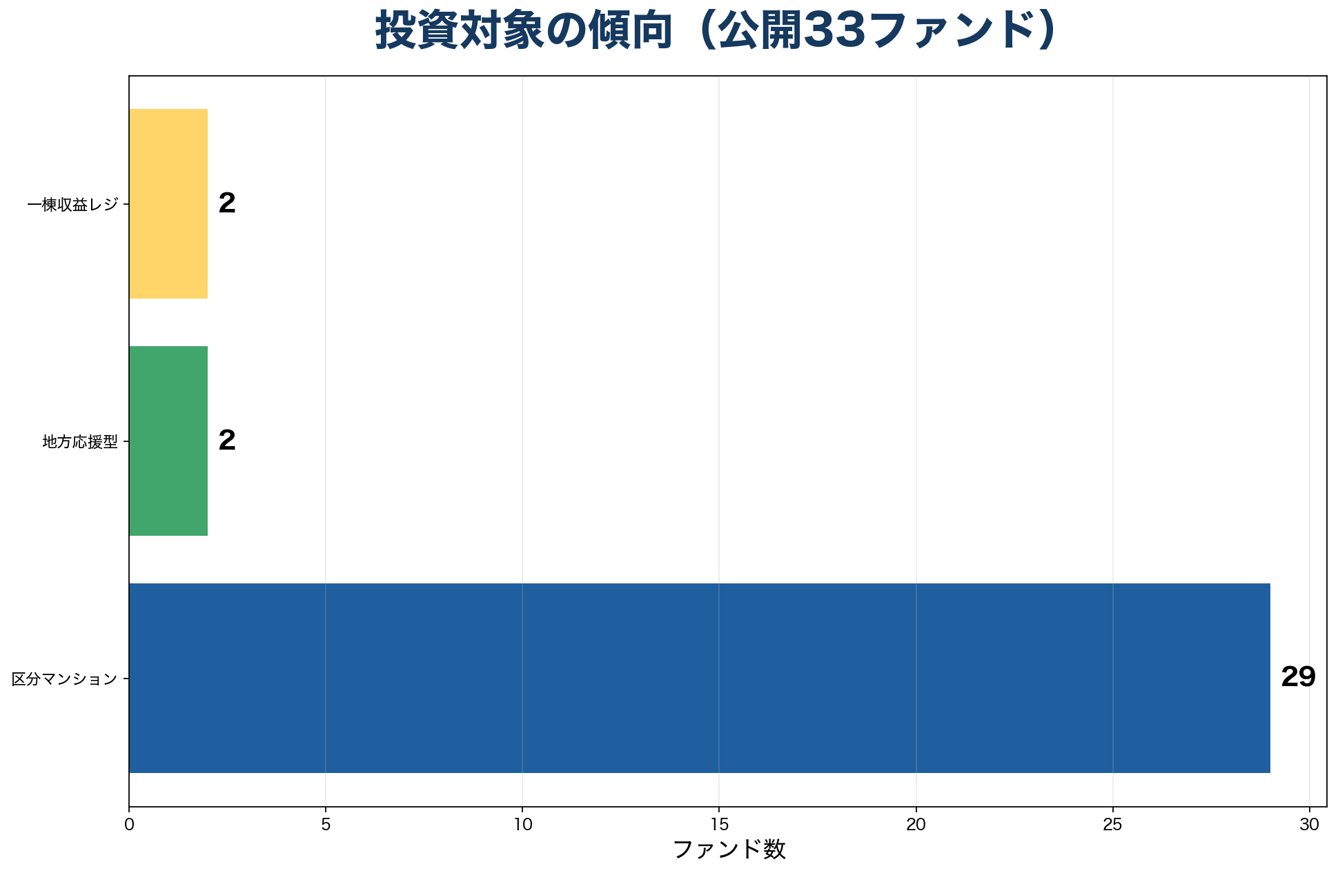 LivesFundingの投資対象分布