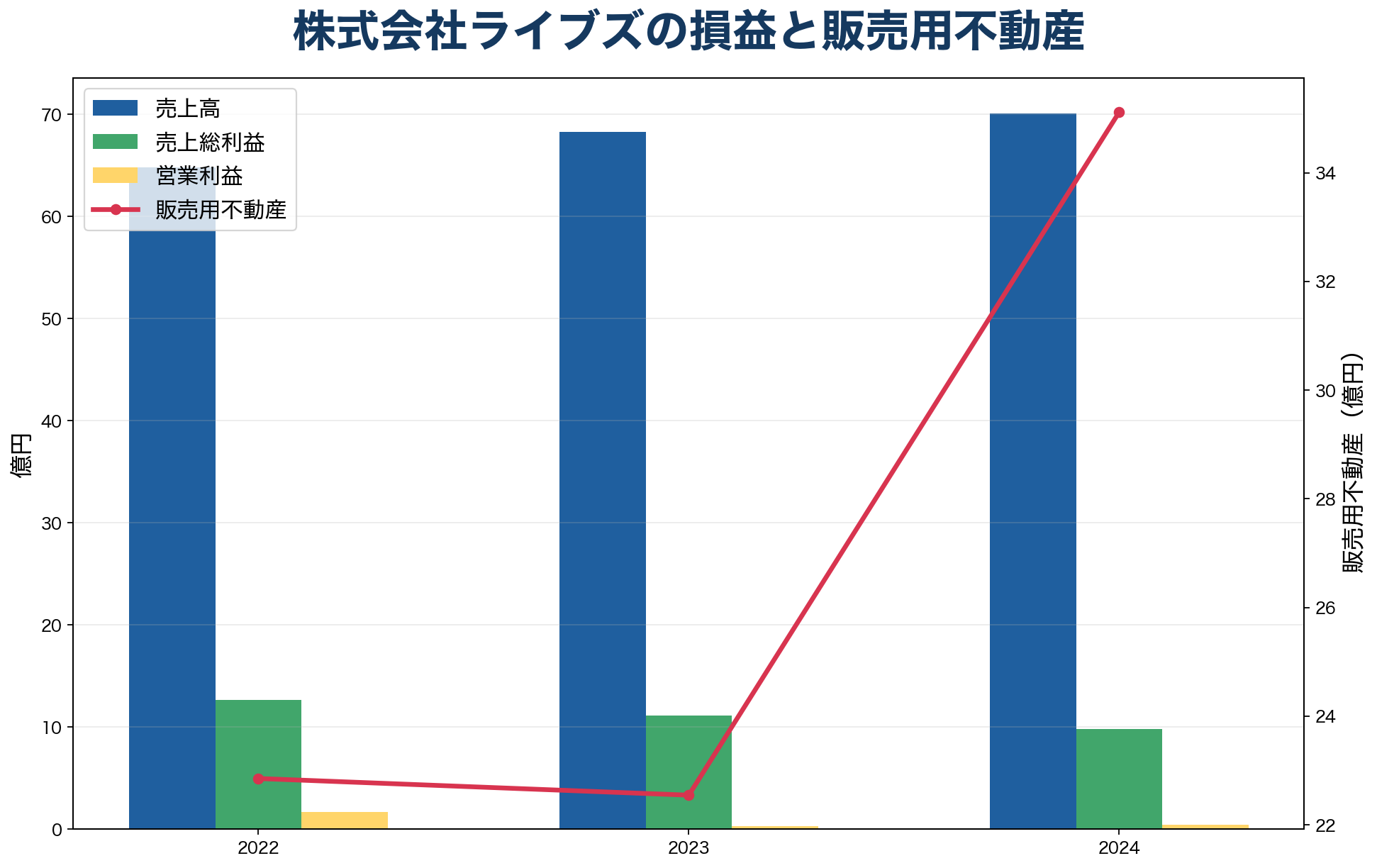 株式会社ライブズの損益と販売用不動産の推移