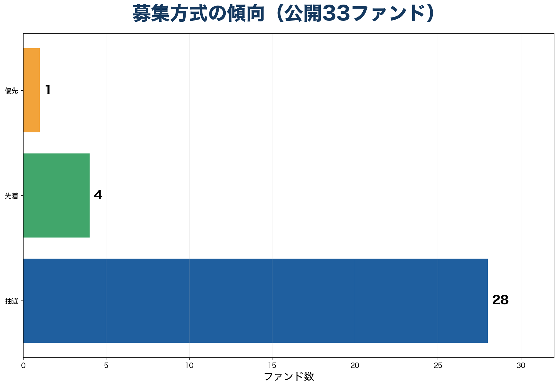 LivesFundingの募集方式分布