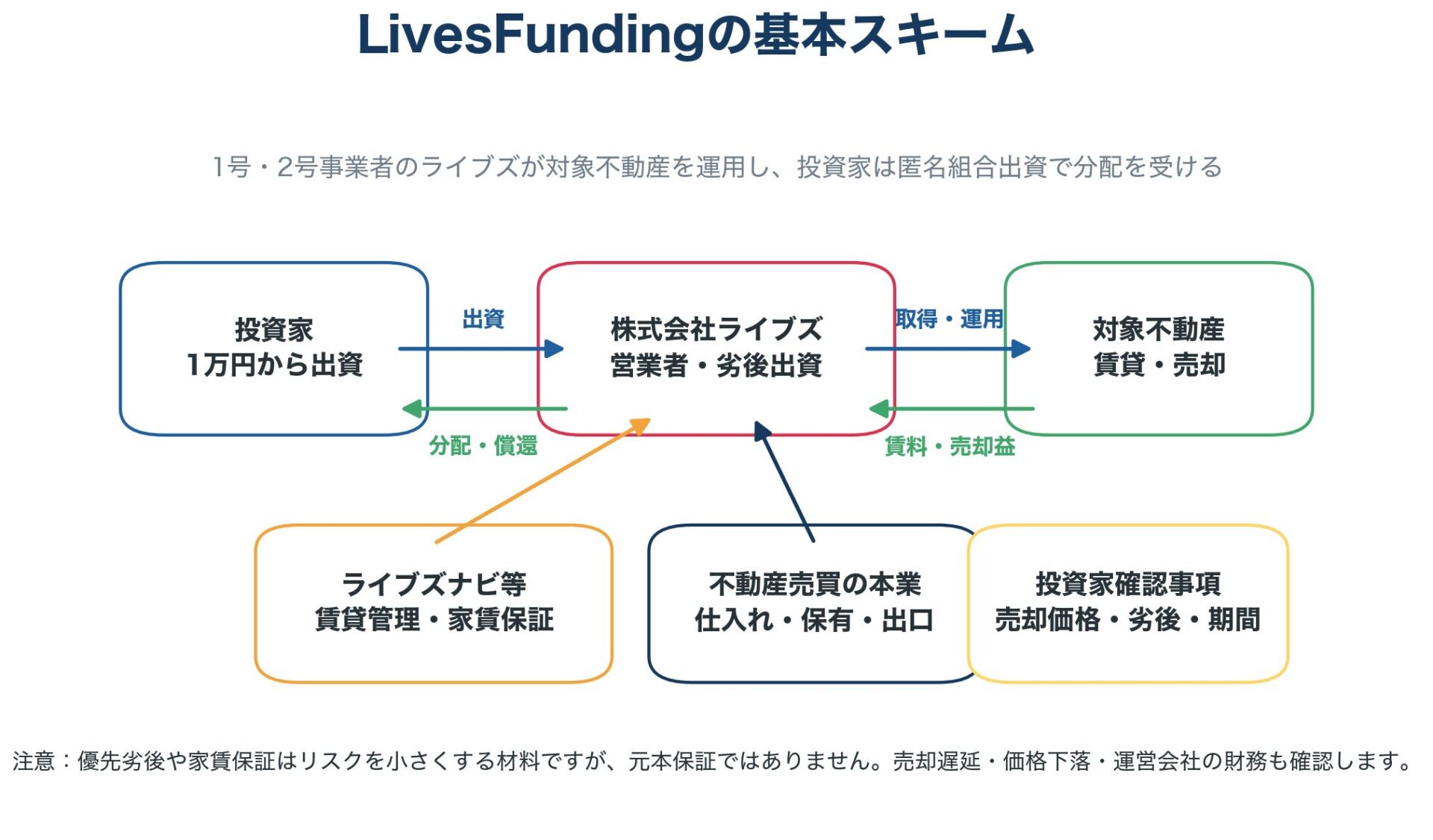 LivesFundingの仕組み図