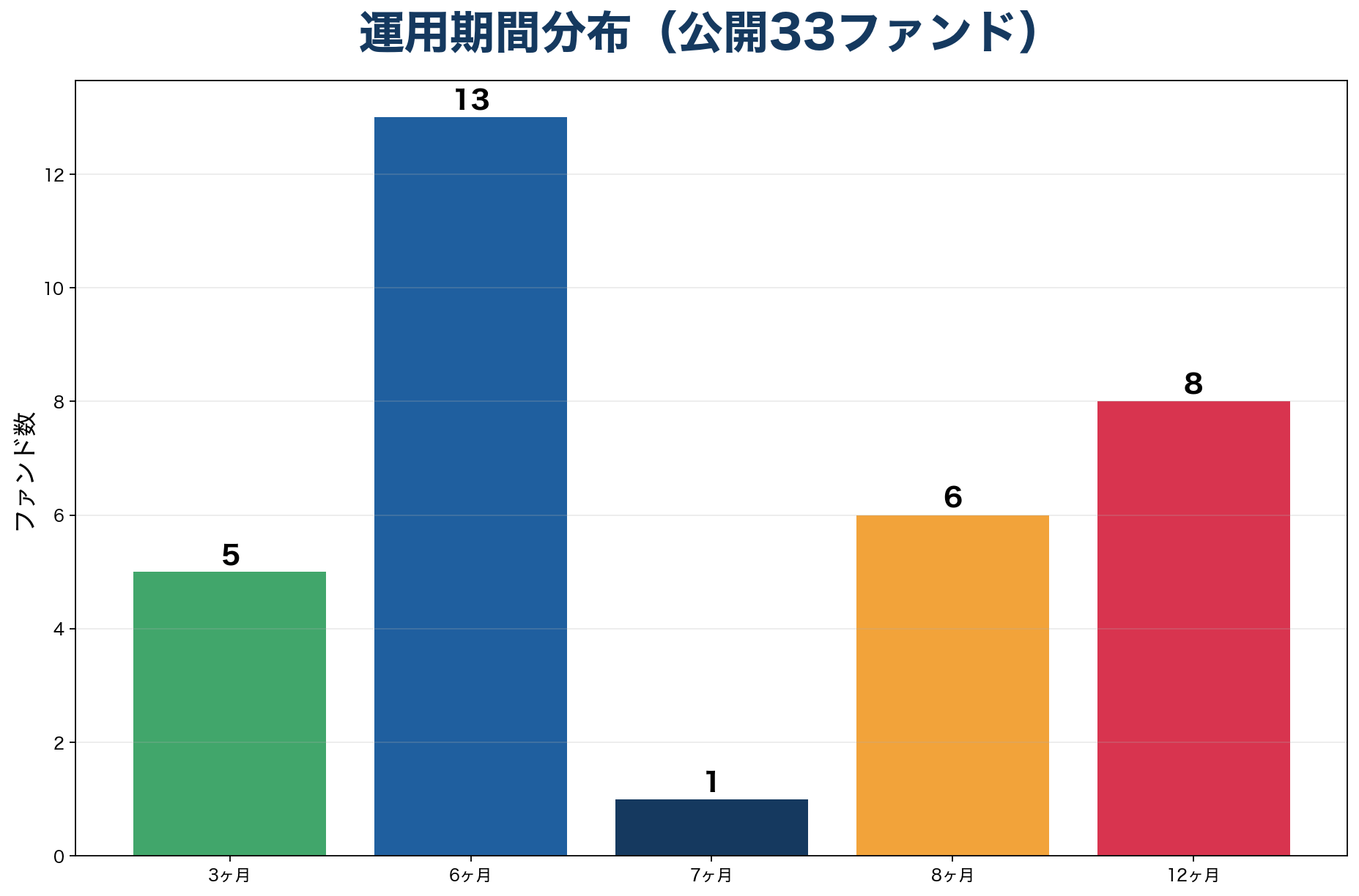 LivesFundingの運用期間分布
