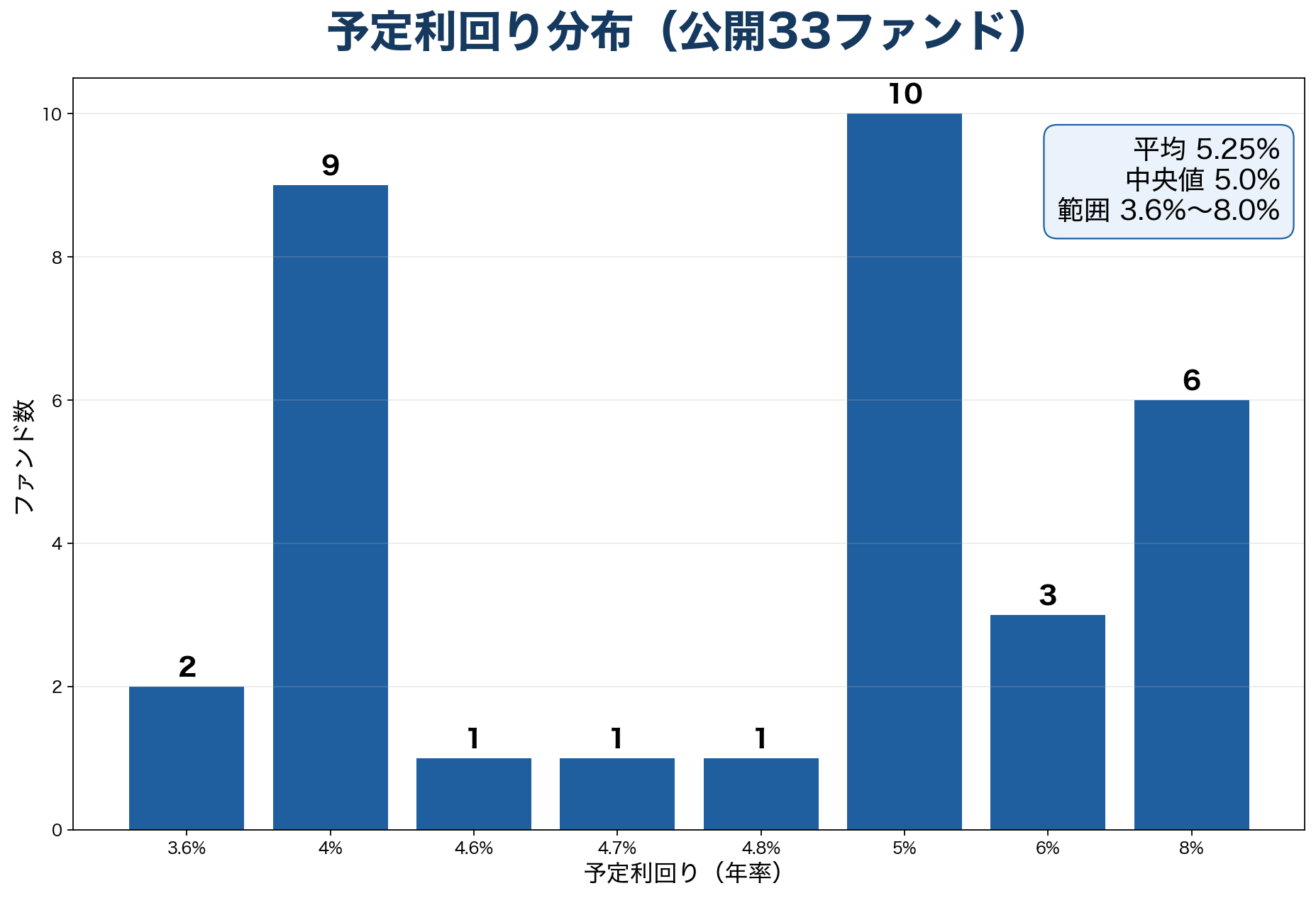 LivesFundingの予定利回り分布