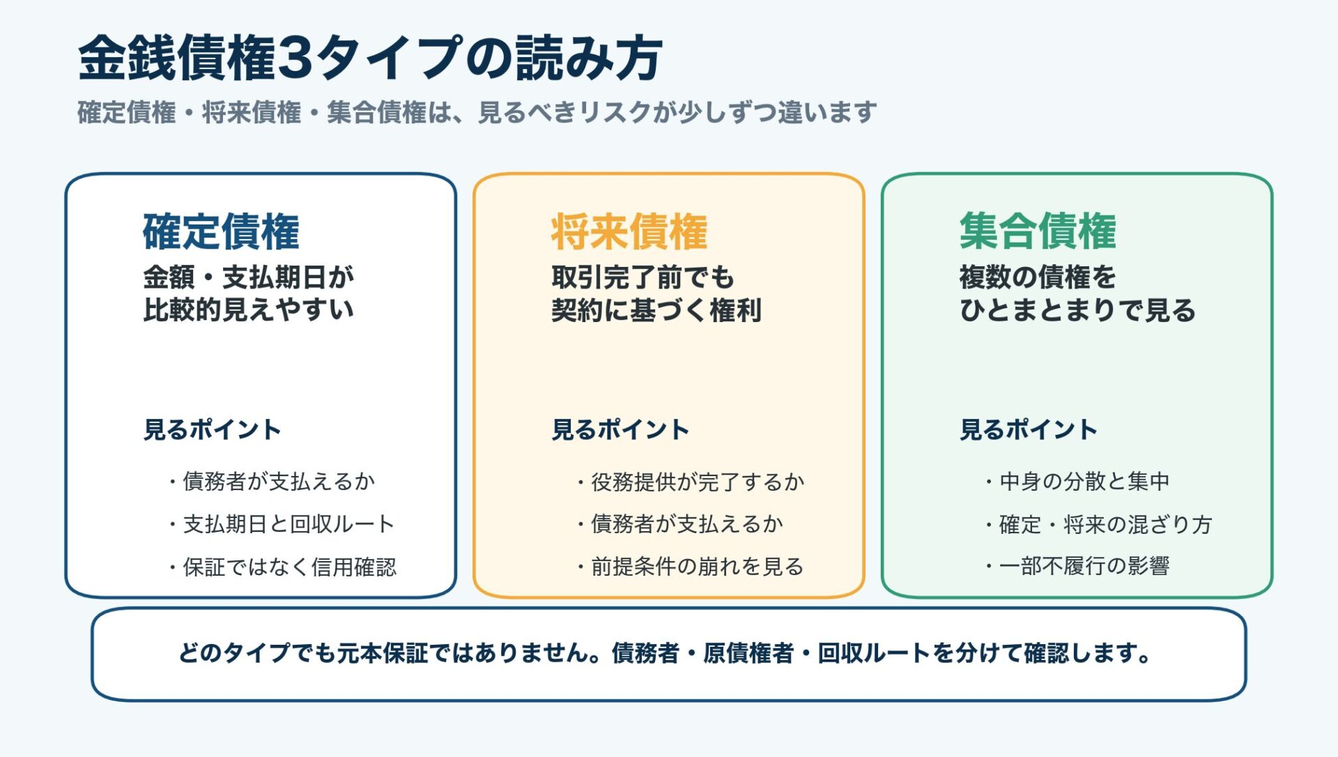 MoneyFarmで見る確定債権・将来債権・集合債権の違い