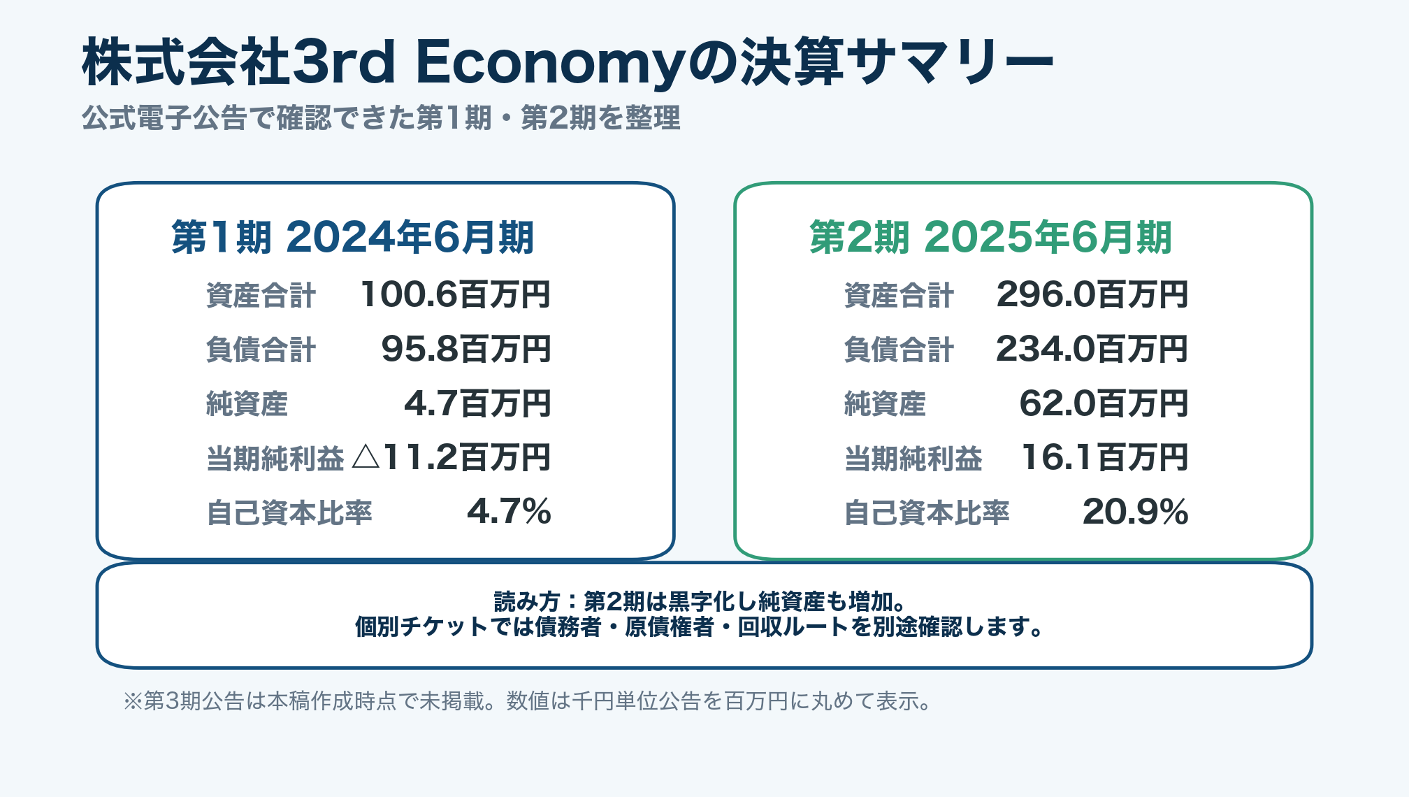 株式会社3rd Economyの第1期・第2期決算サマリー
