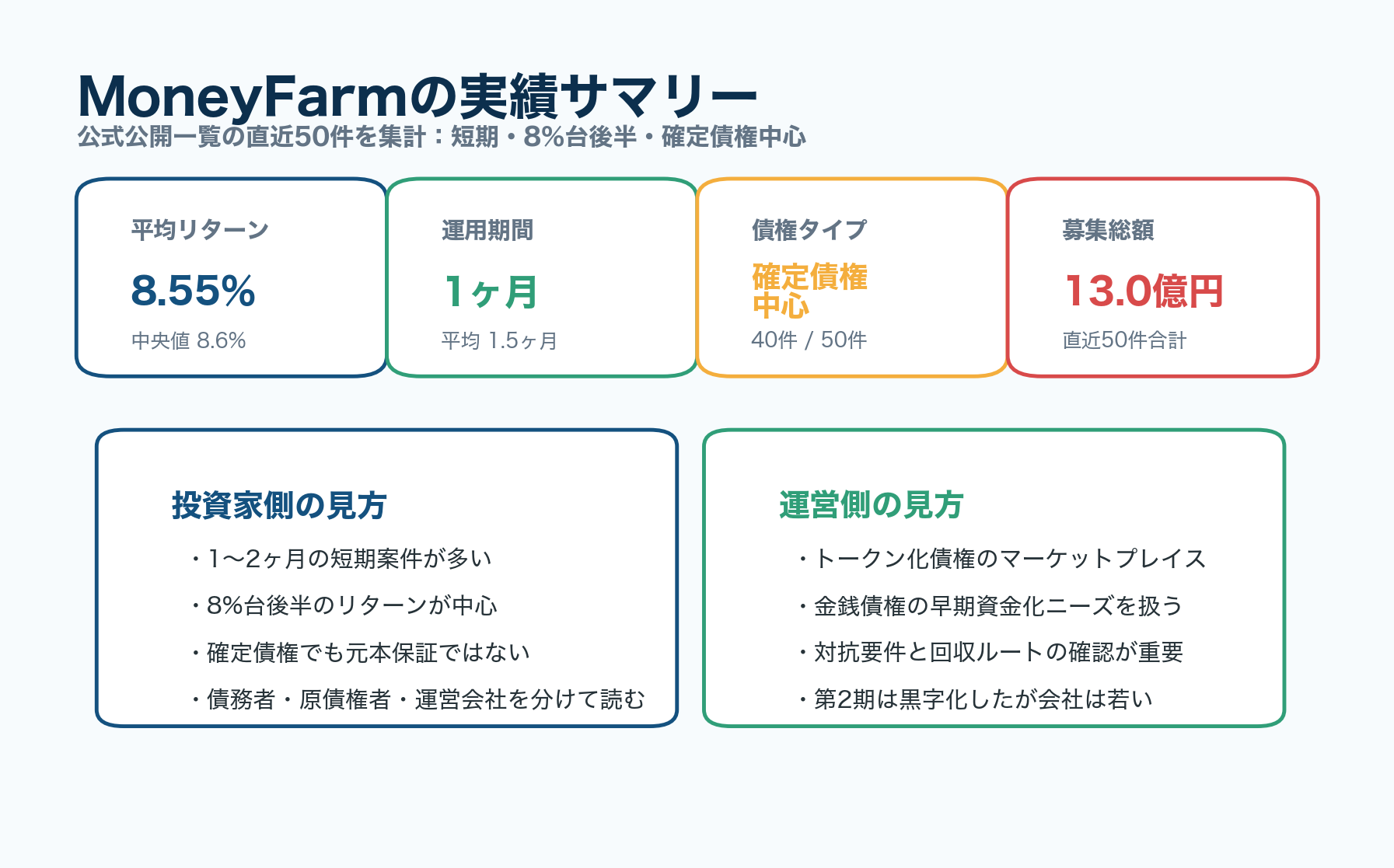 MoneyFarmの公開ファームチケット実績サマリー
