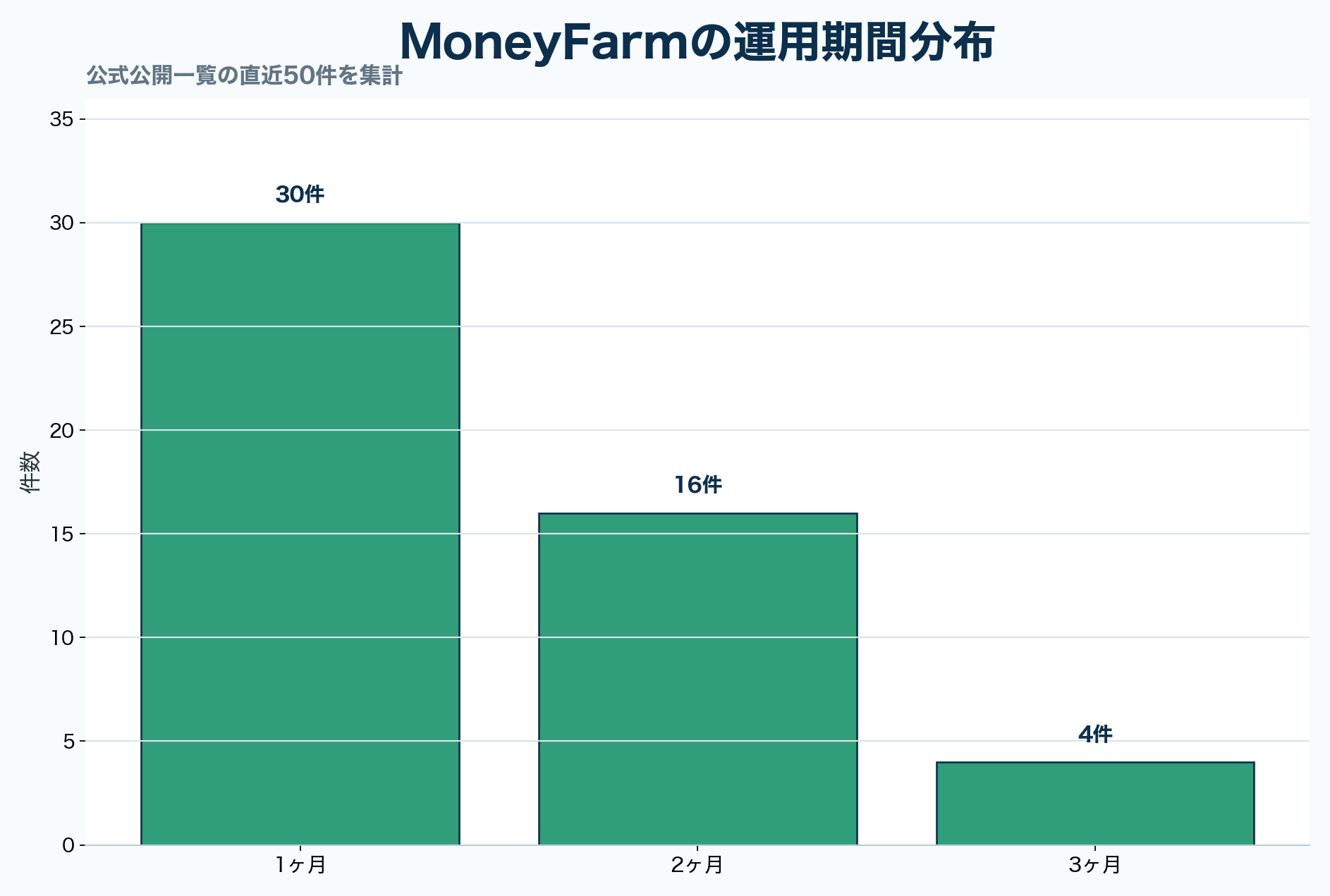 MoneyFarmの運用期間分布