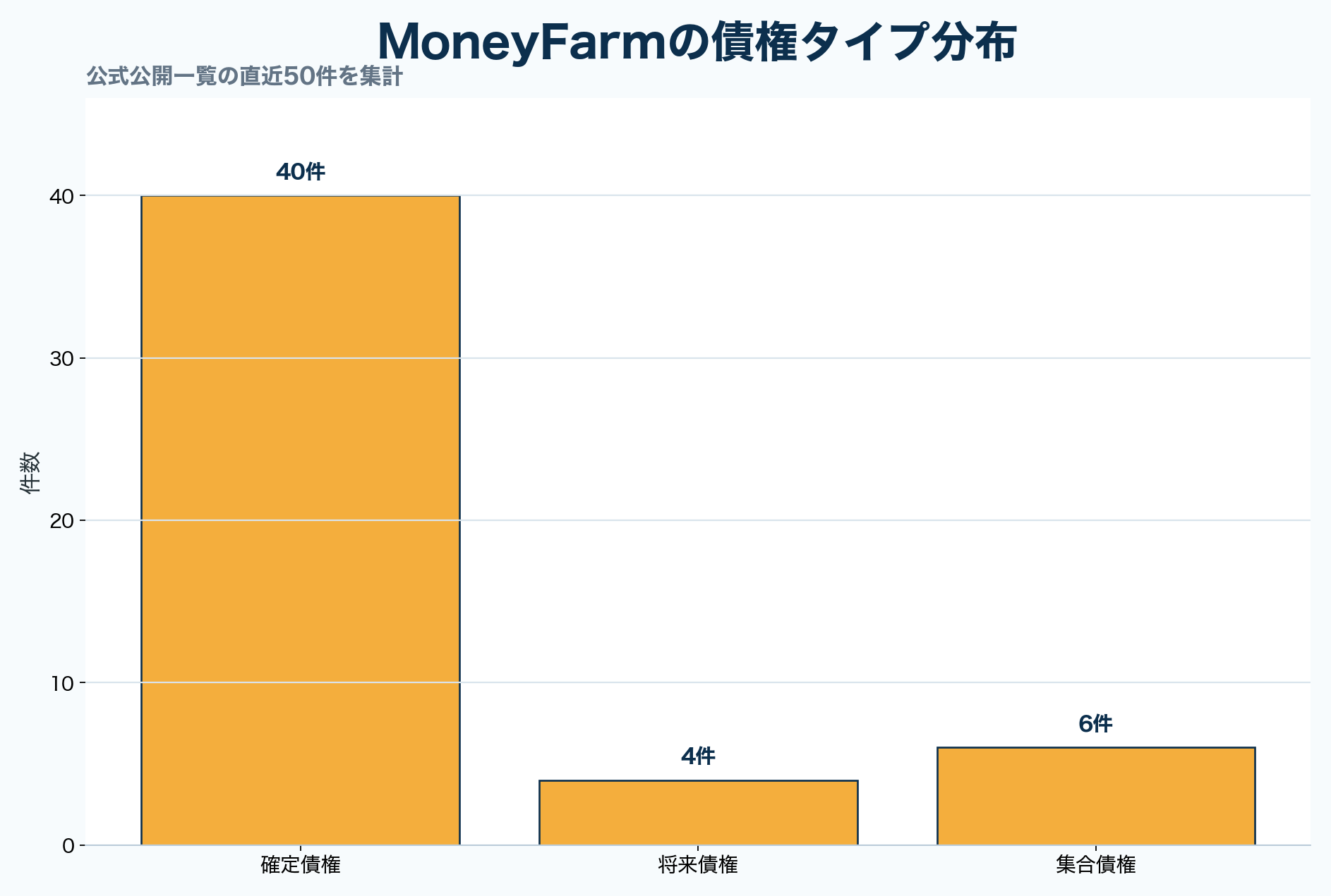 MoneyFarmの債権タイプ分布