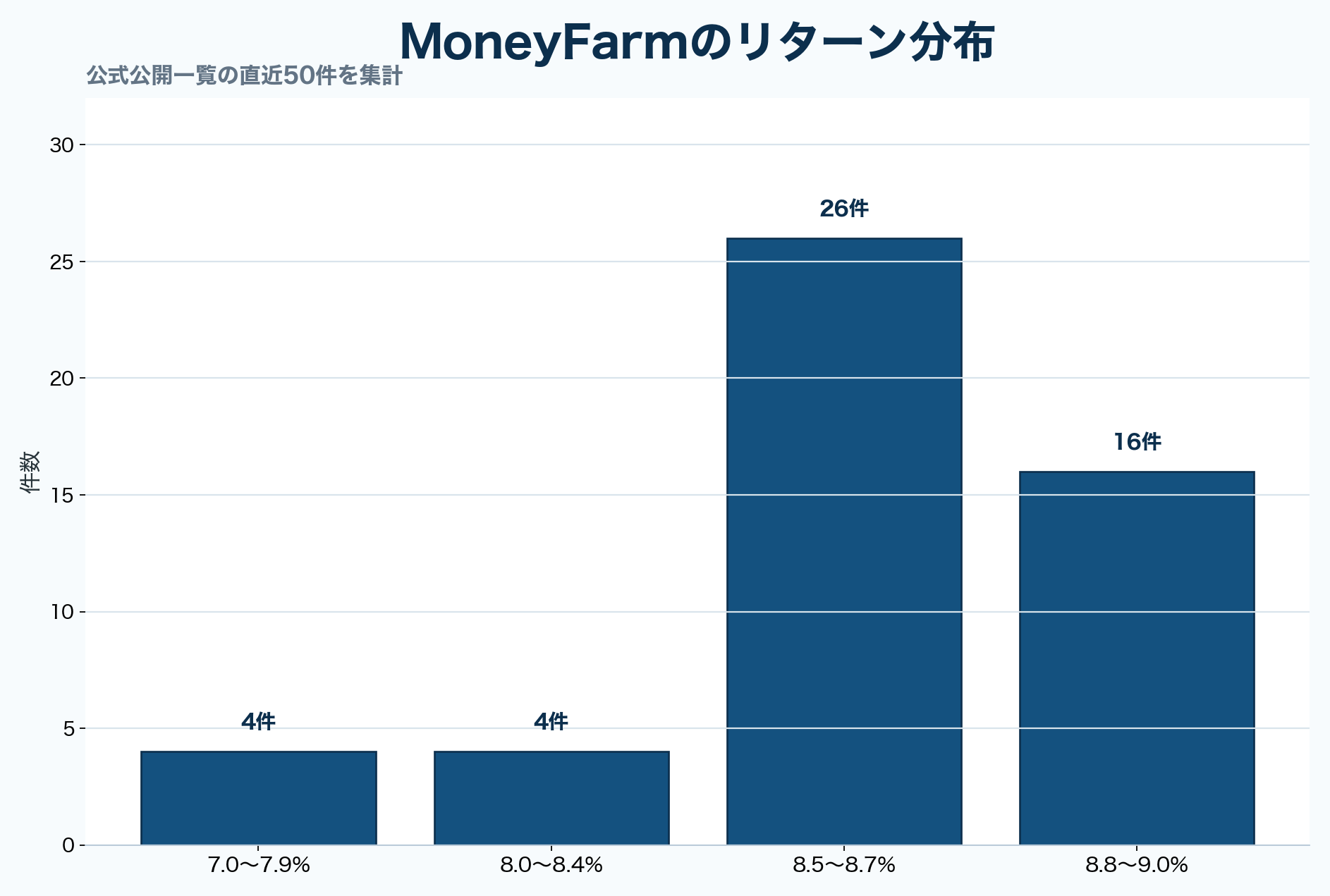 MoneyFarmのリターン分布