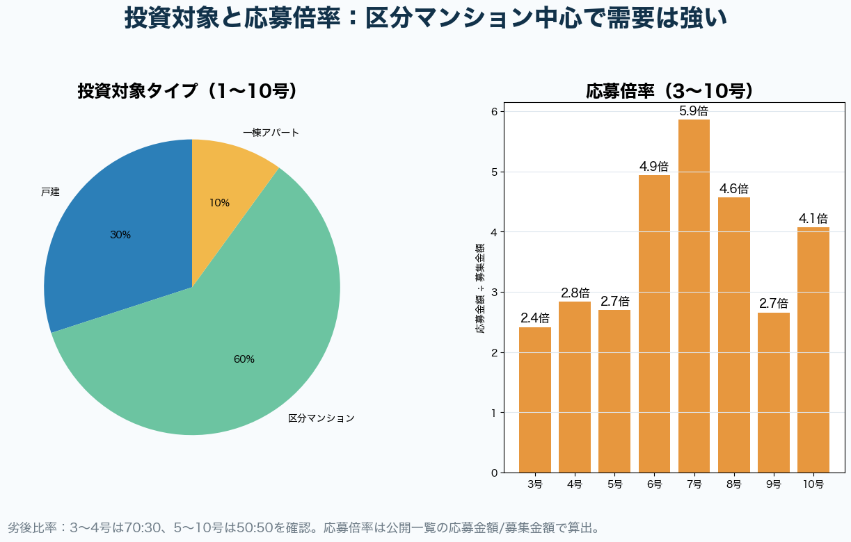 Myファンドクラウドファンディングの投資対象と応募倍率