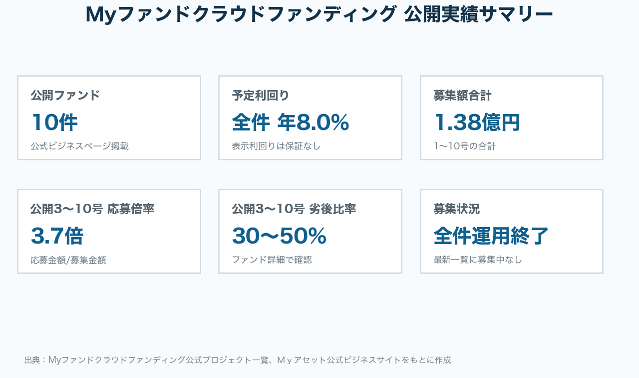 Myファンドクラウドファンディング公開ファンド実績サマリー