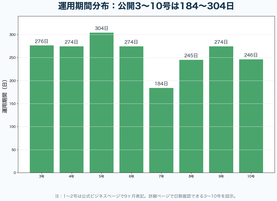 Myファンドクラウドファンディング公開3〜10号の運用期間分布