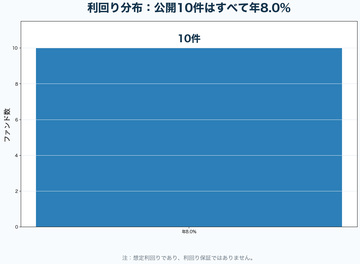 Myファンドクラウドファンディング公開10件の利回り分布
