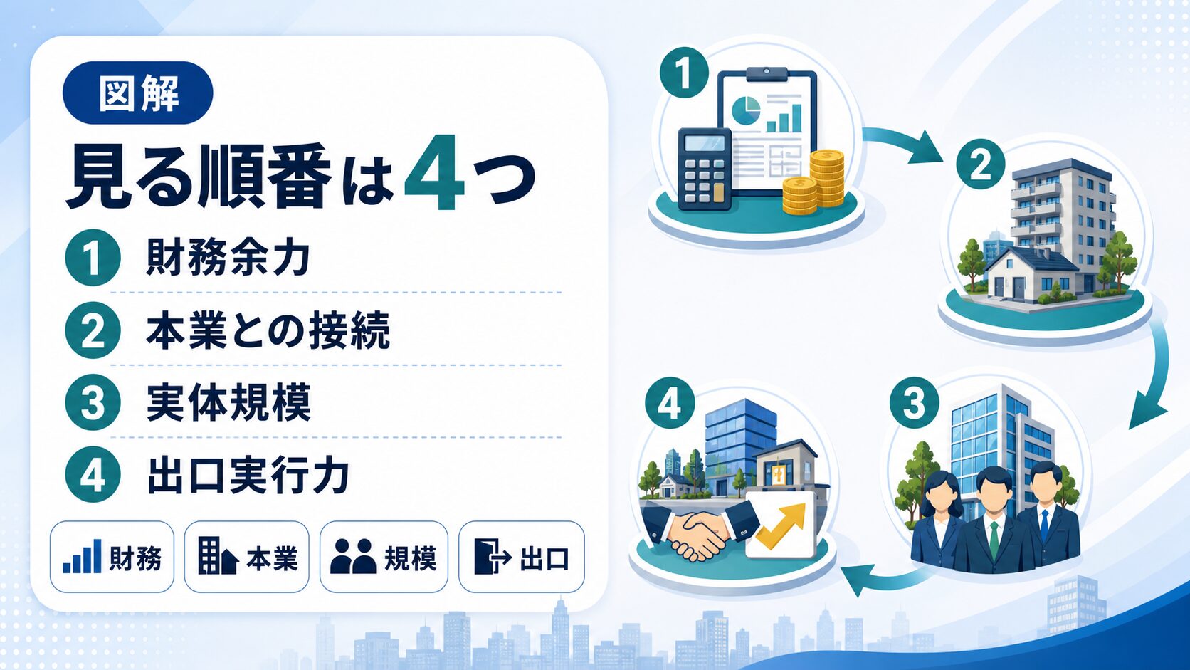 不動産クラウドファンディング運営会社を財務、本業、実体規模、出口実行力の順に確認する図解