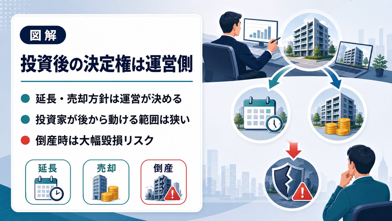 不動産クラウドファンディングで運営会社を見る理由を延長、売却、倒産リスクから説明する図解