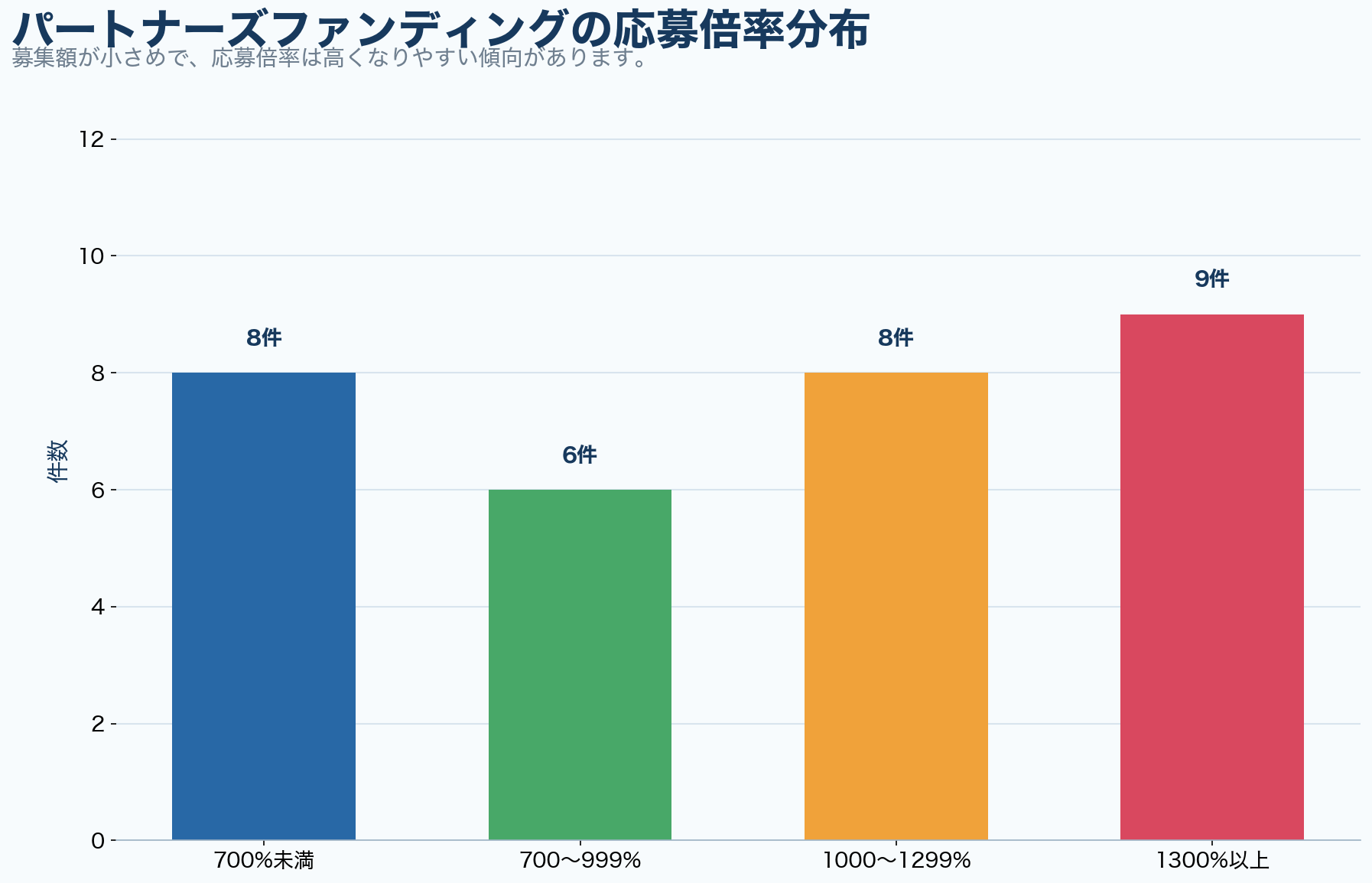 パートナーズファンディング公開31件の応募倍率分布