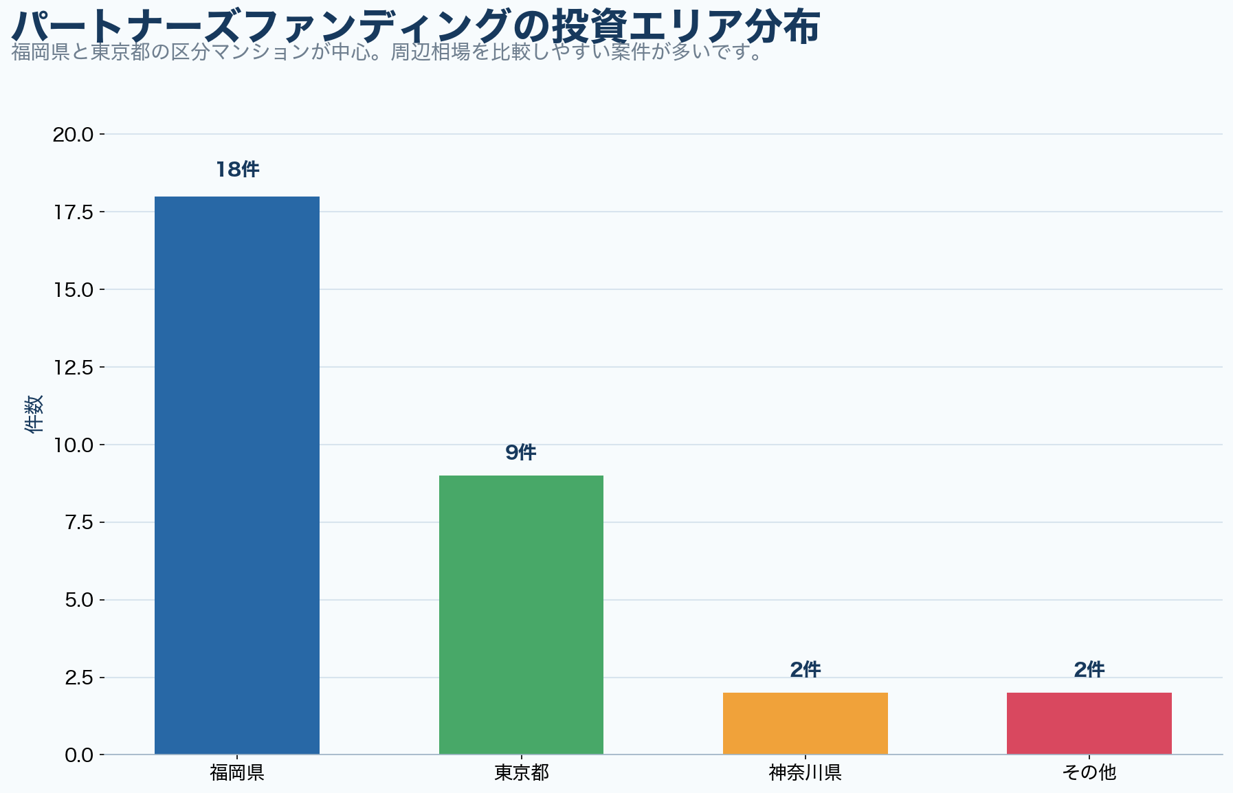 パートナーズファンディング公開31件の投資エリア分布