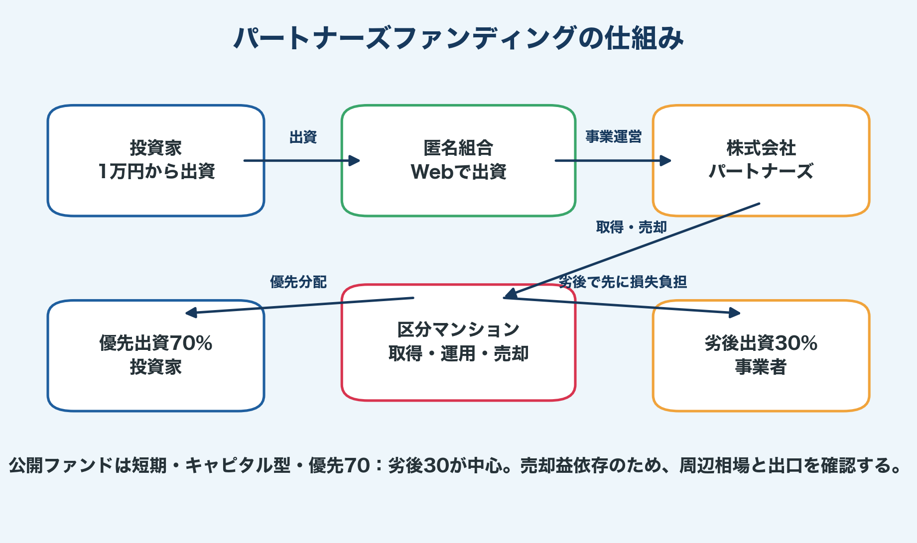 パートナーズファンディングの匿名組合と優先劣後の仕組み