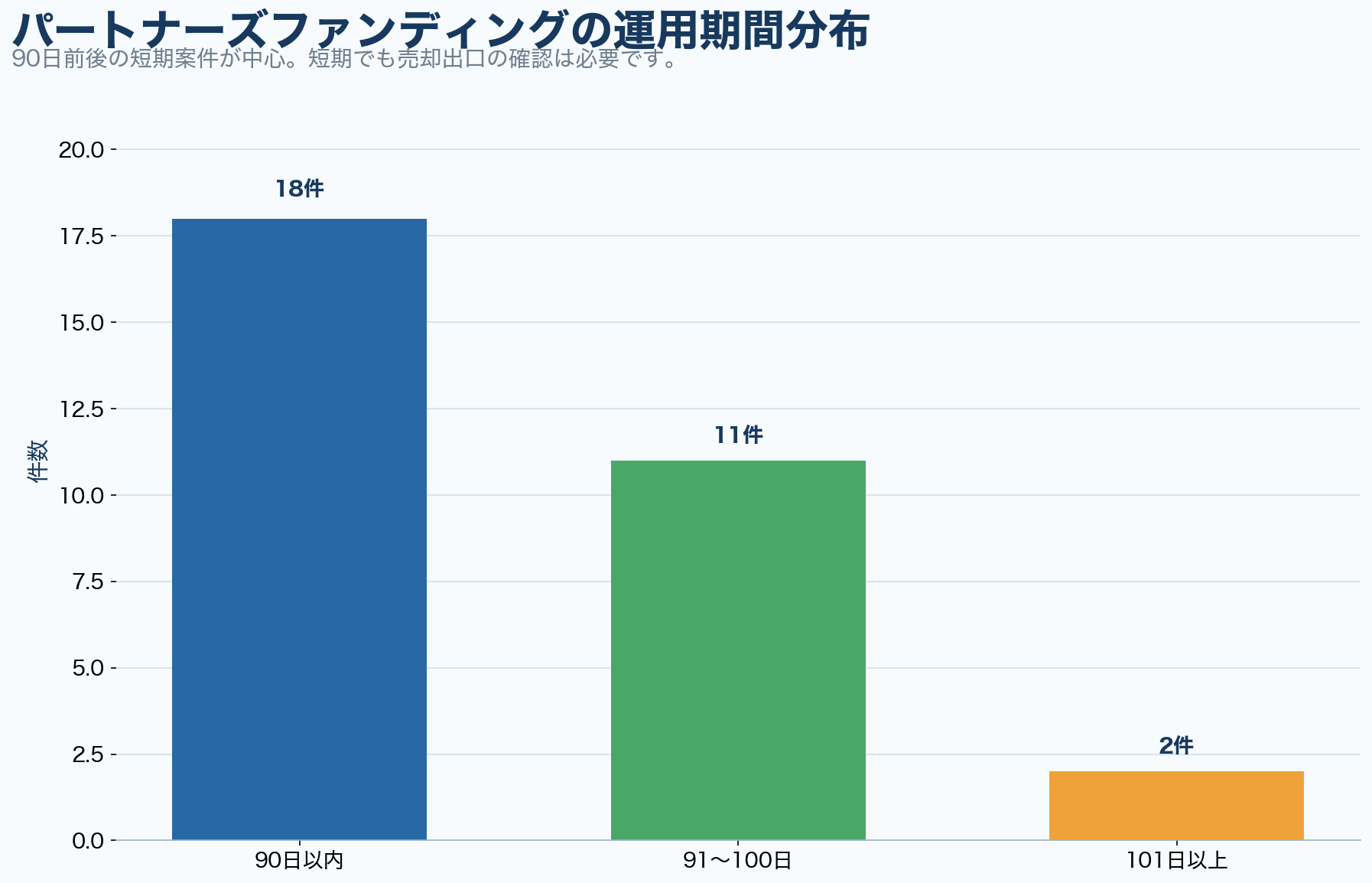 パートナーズファンディング公開31件の運用期間分布