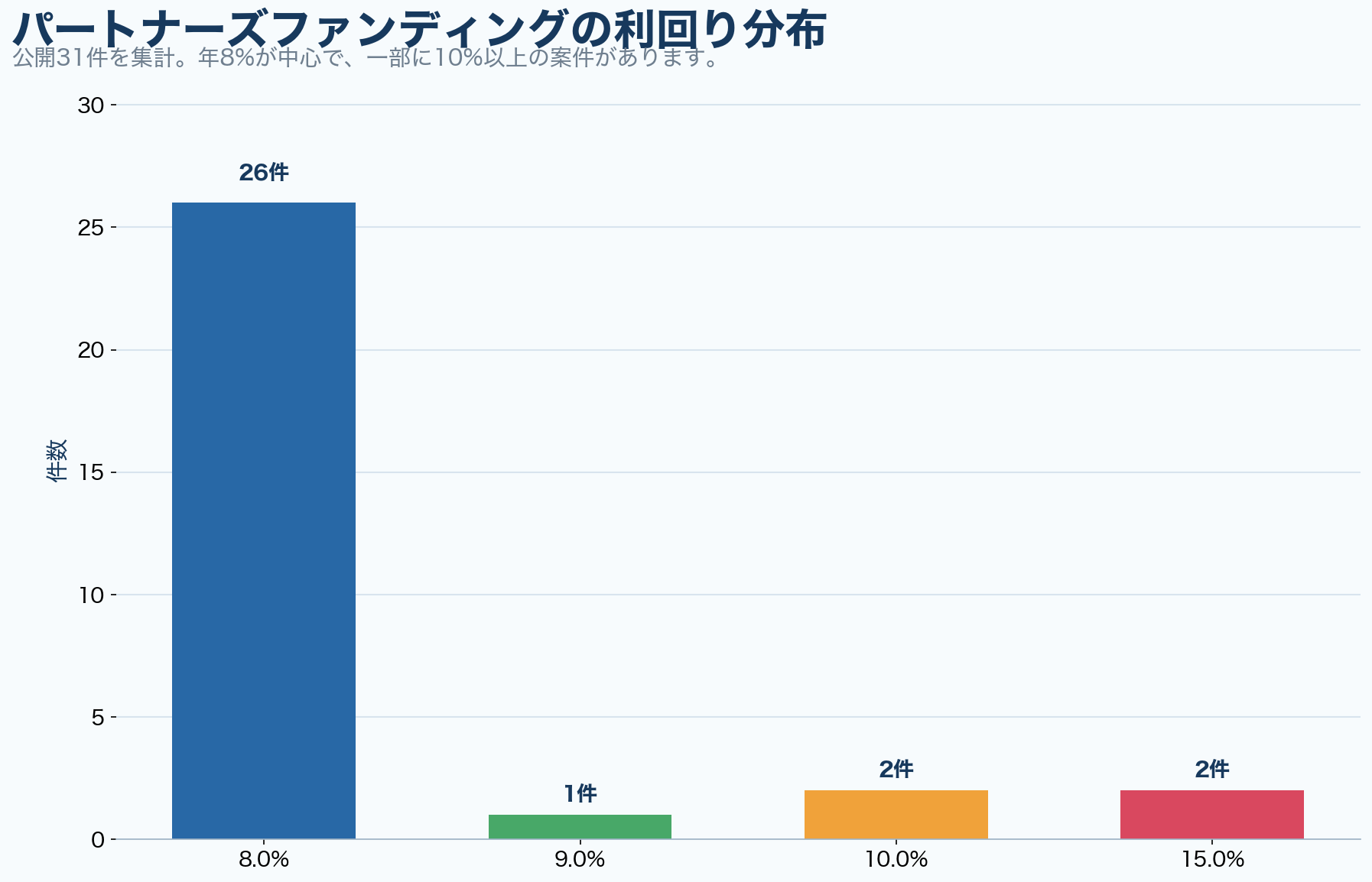パートナーズファンディング公開31件の利回り分布